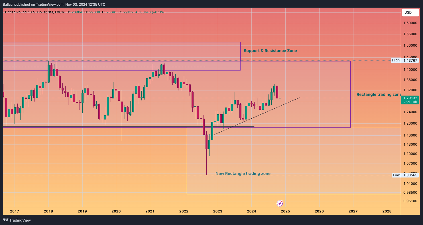 FX:GBPUSD Chart Image by BallaJi