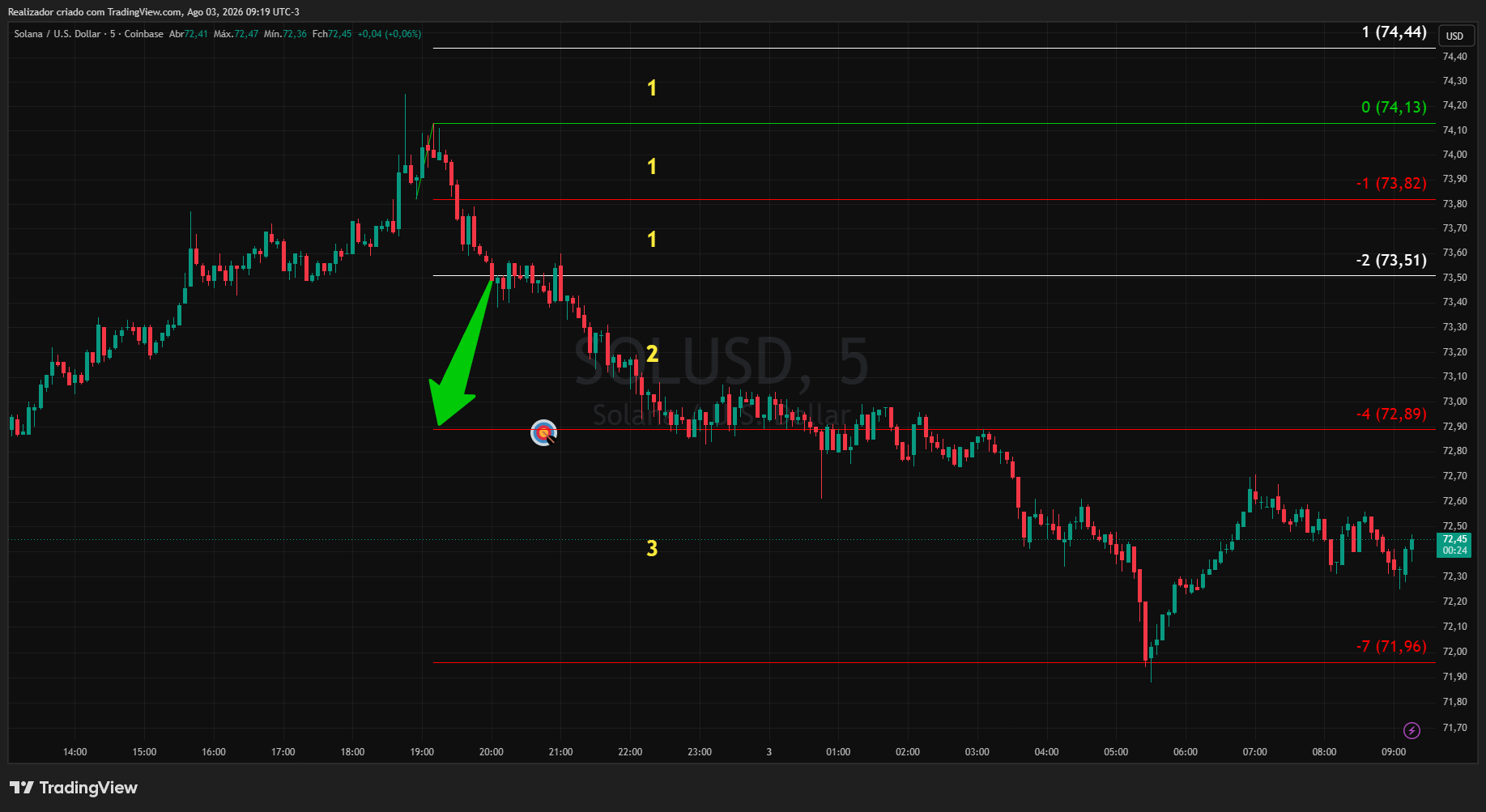 COINBASE:SOLUSD Chart Image by Realizador