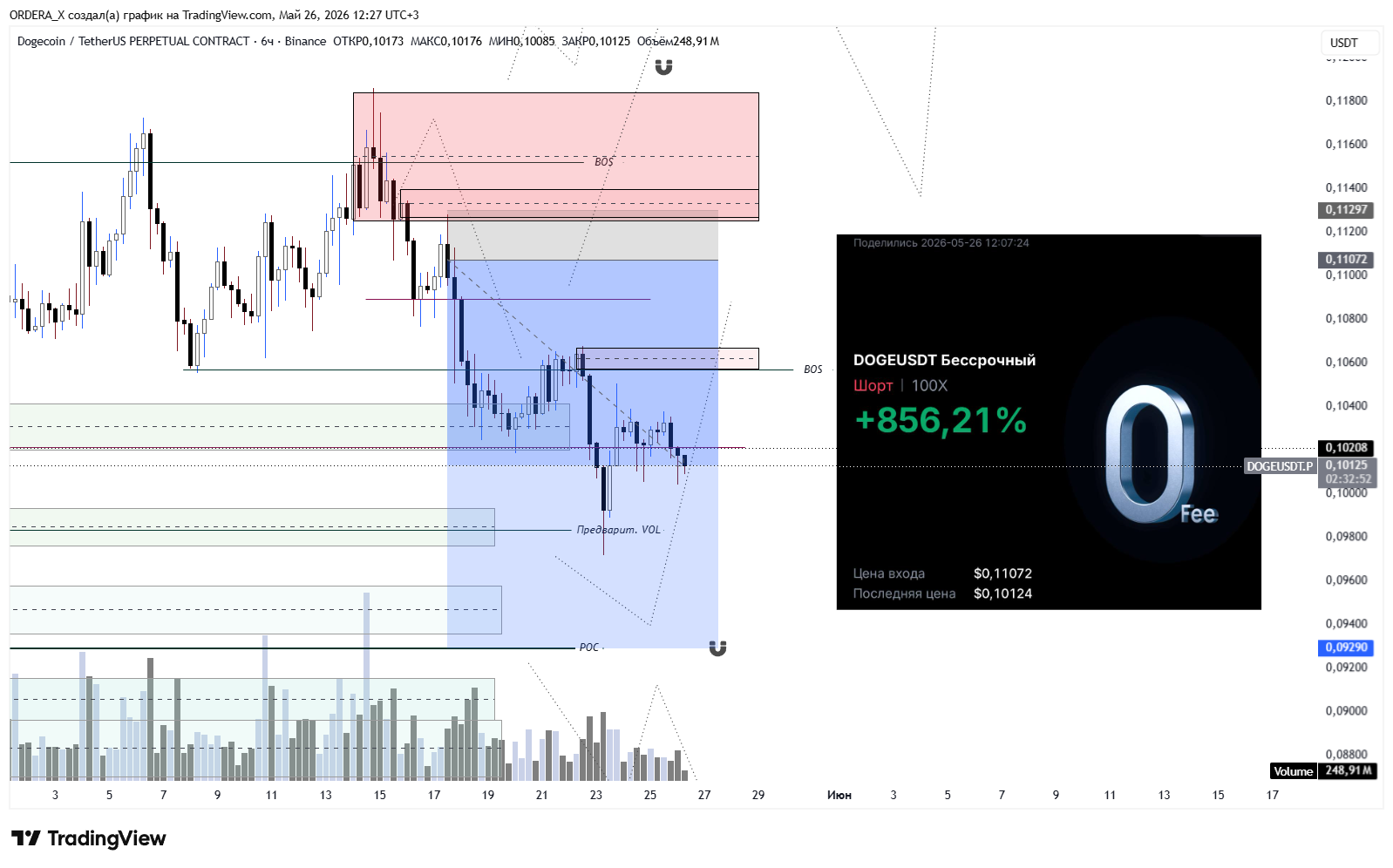 BINANCE:DOGEUSDT.P Chart Image by ORDERA_X
