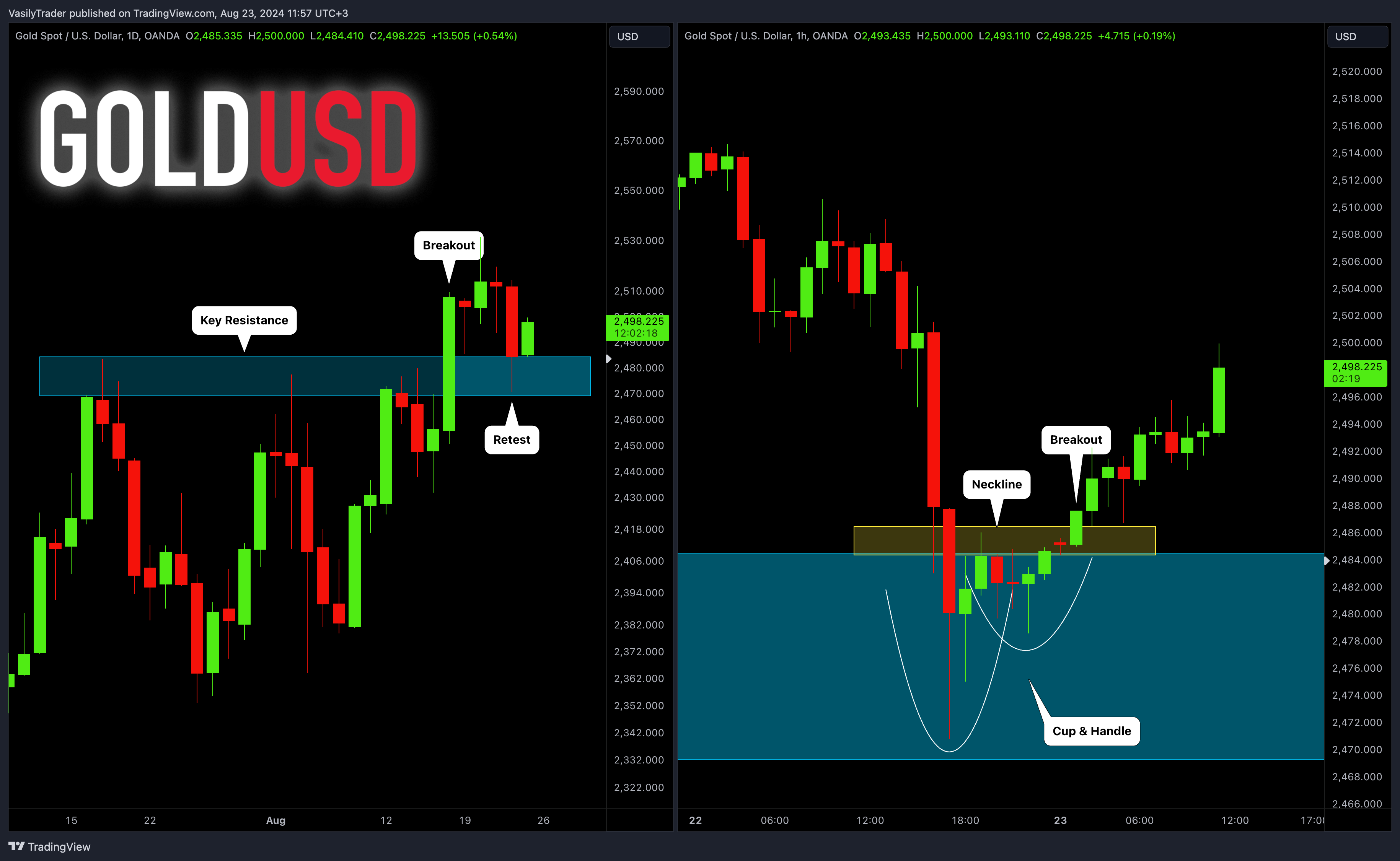 OANDA:XAUUSD Chart Image by VasilyTrader