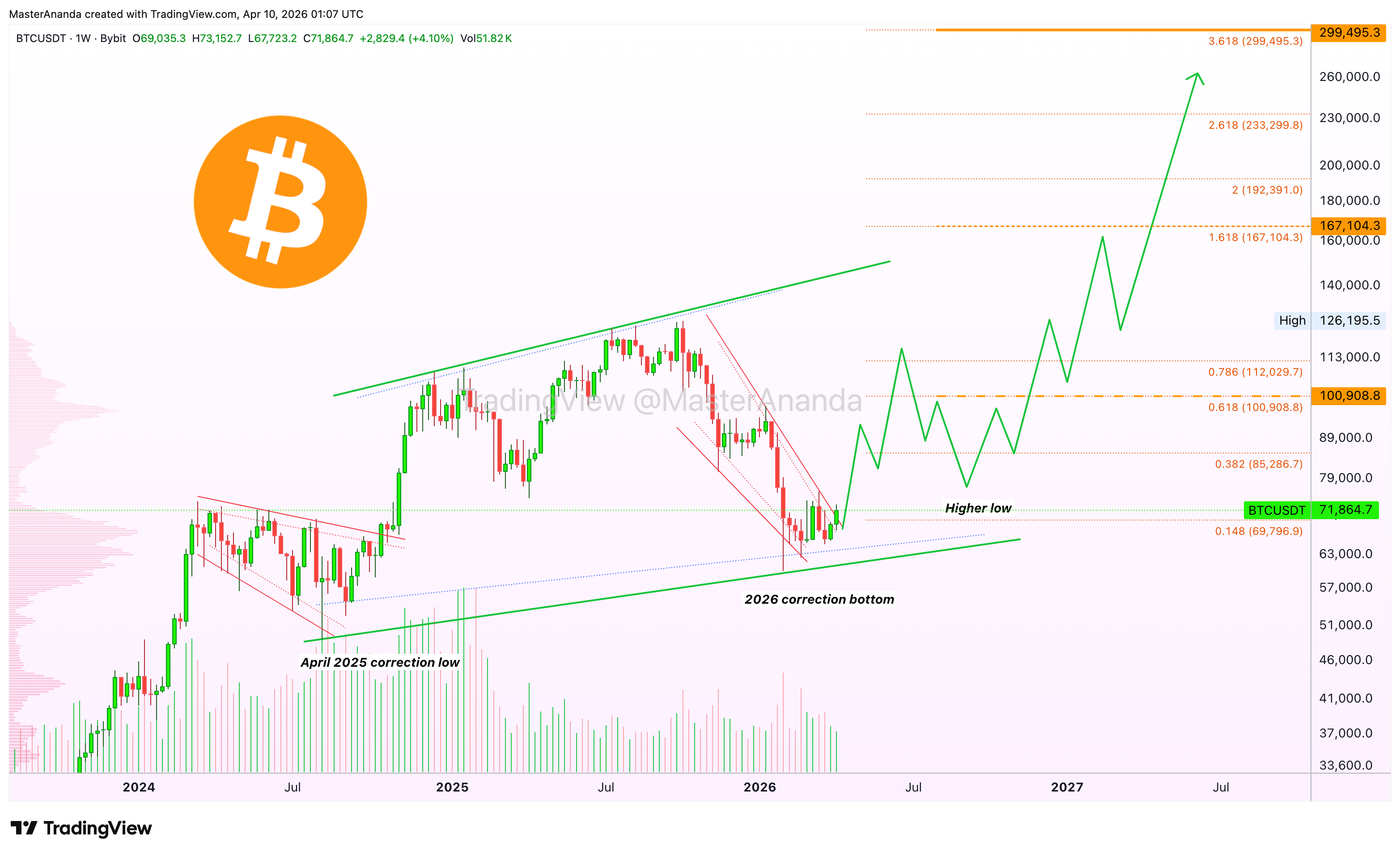 BYBIT:BTCUSDTチャート画像 - MasterAnandaの投稿