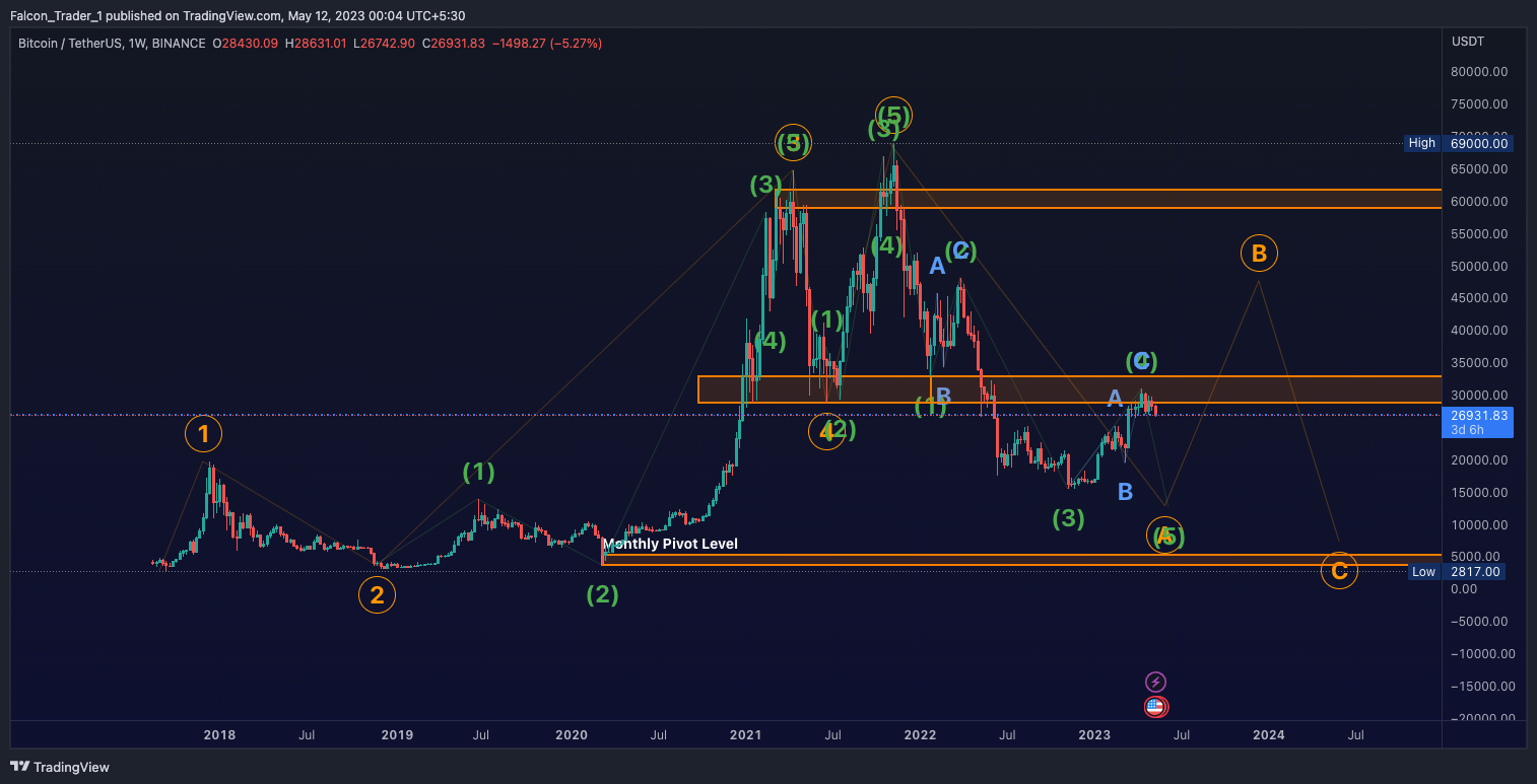 Снимок графика «BINANCE:BTCUSDT» от Falcon_Trader_1