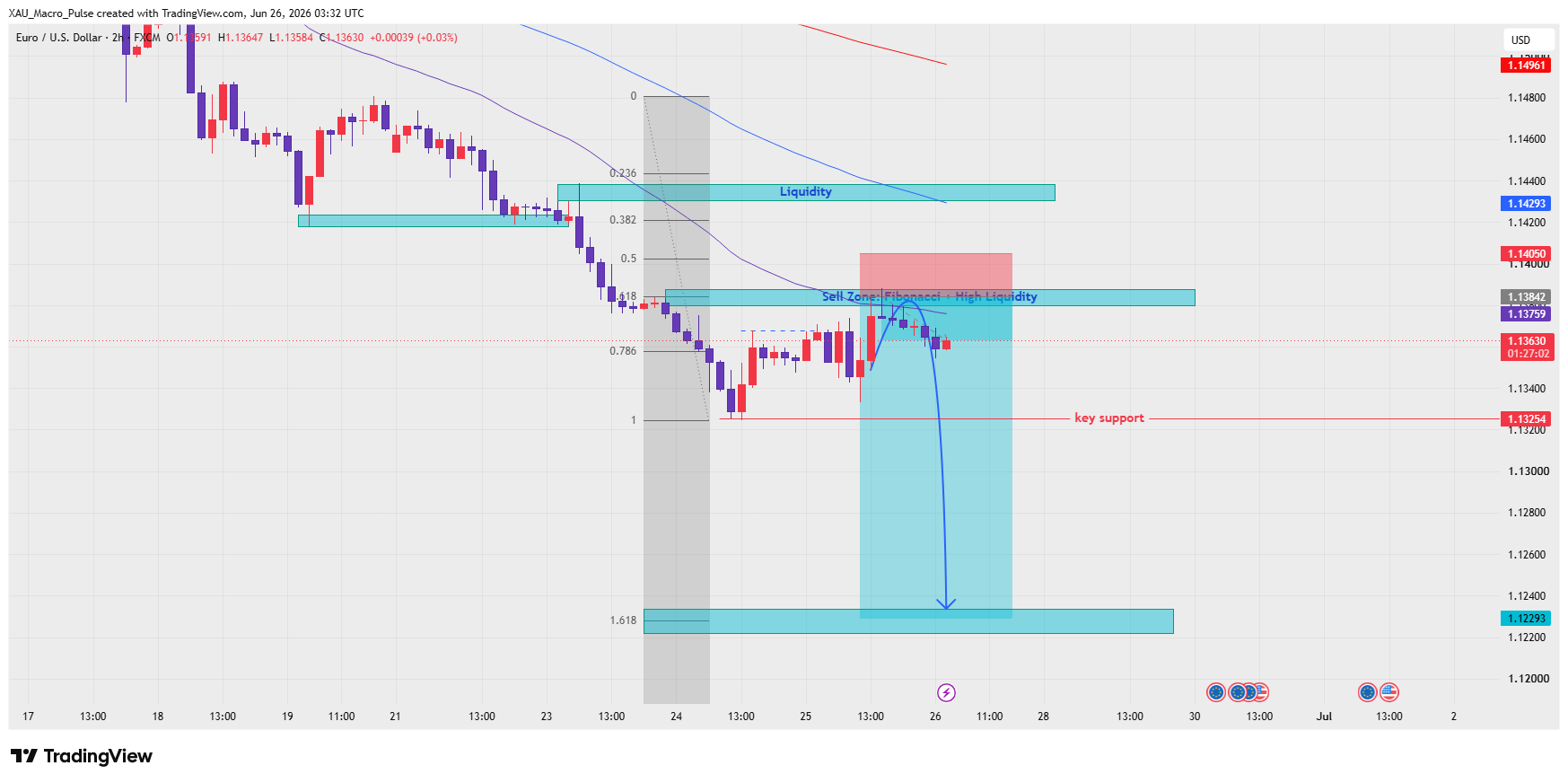 FX:EURUSD Chart Image by XAU_Macro_Pulse