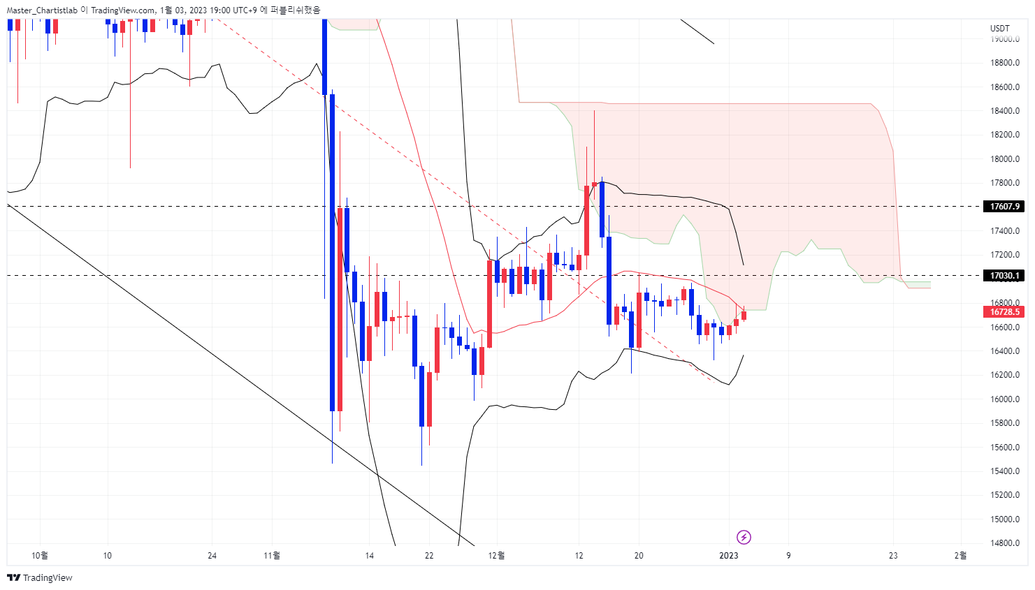 BINANCE:BTCUSDTPERP Chart Image by Master_Chartistlab