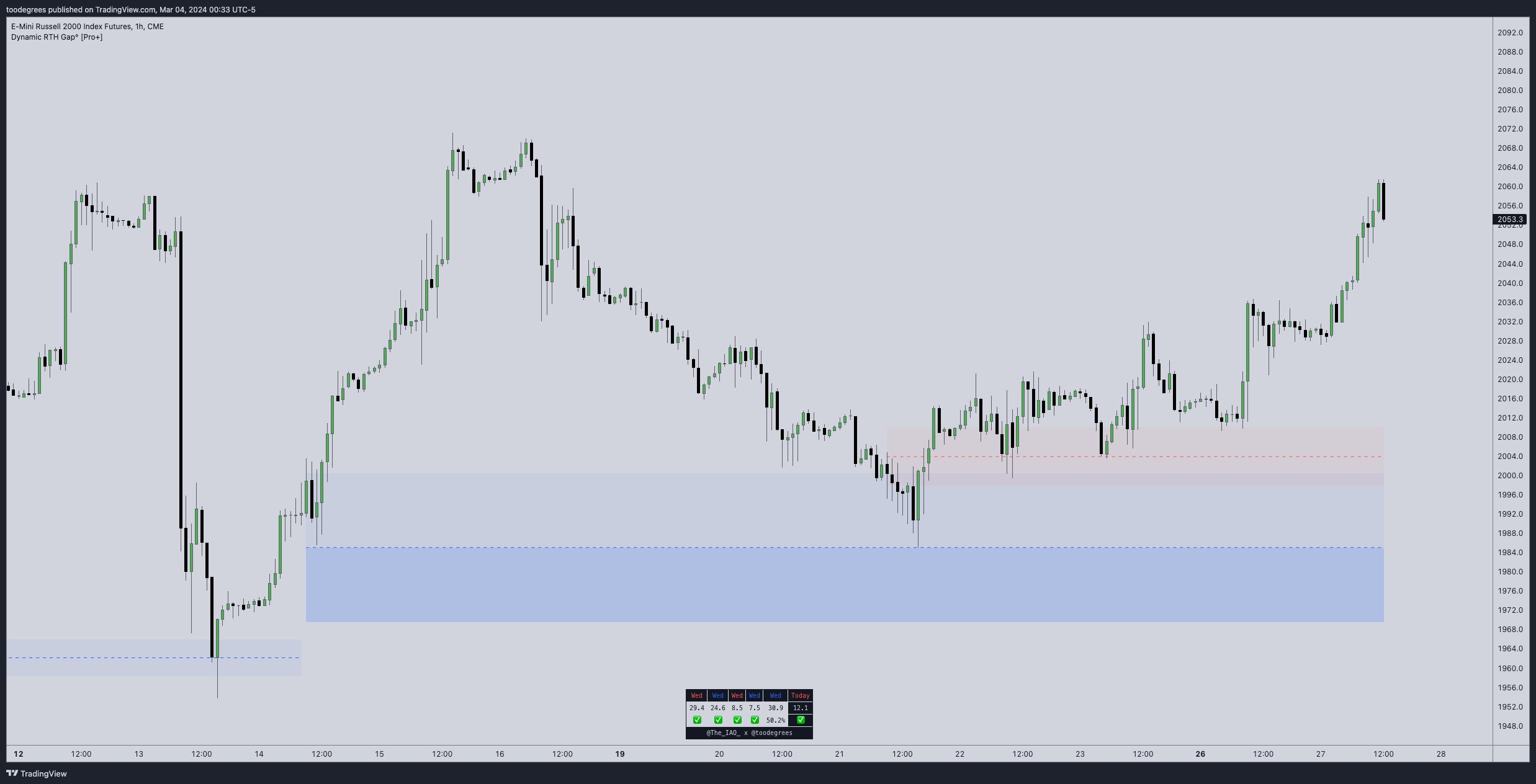 CME_MINI:RTY1! Chart Image by toodegrees