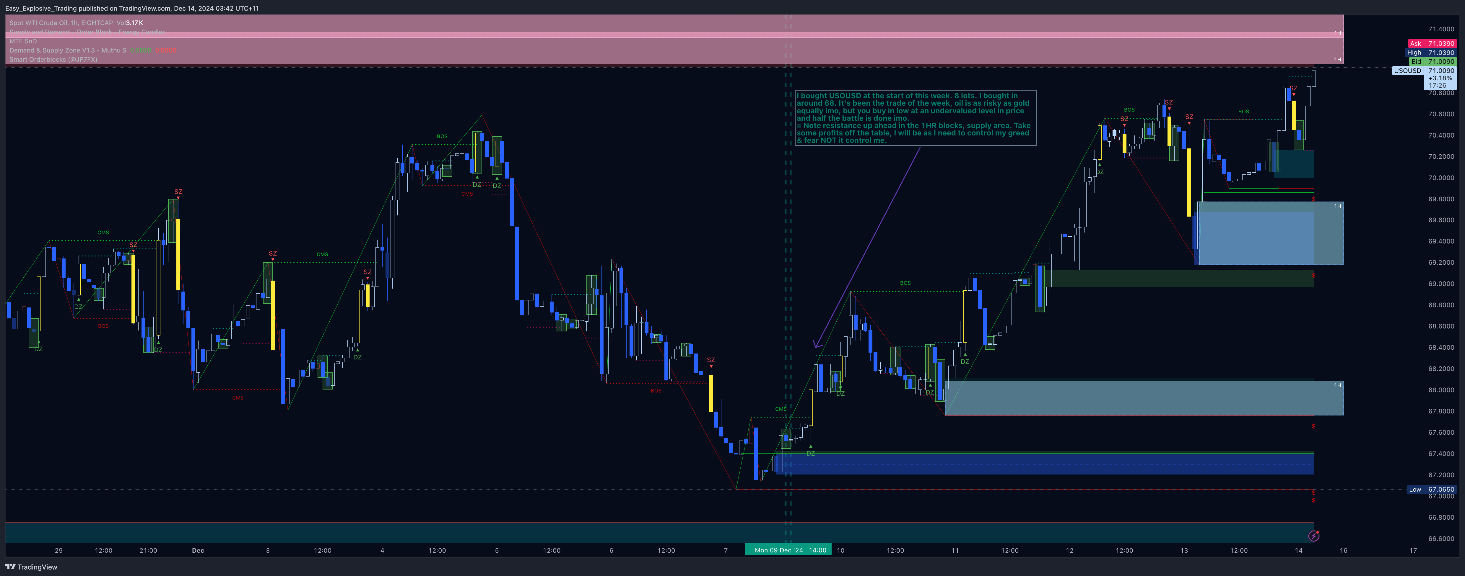 EIGHTCAP:USOUSD Chart Image by Easy_Explosive_Trading