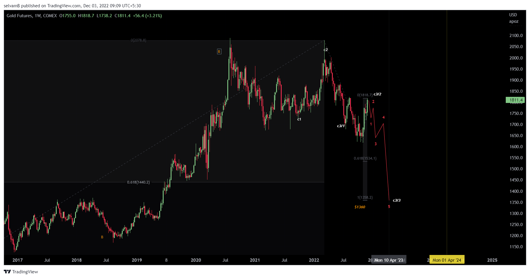 COMEX:GC1! Chartbild von selvamB
