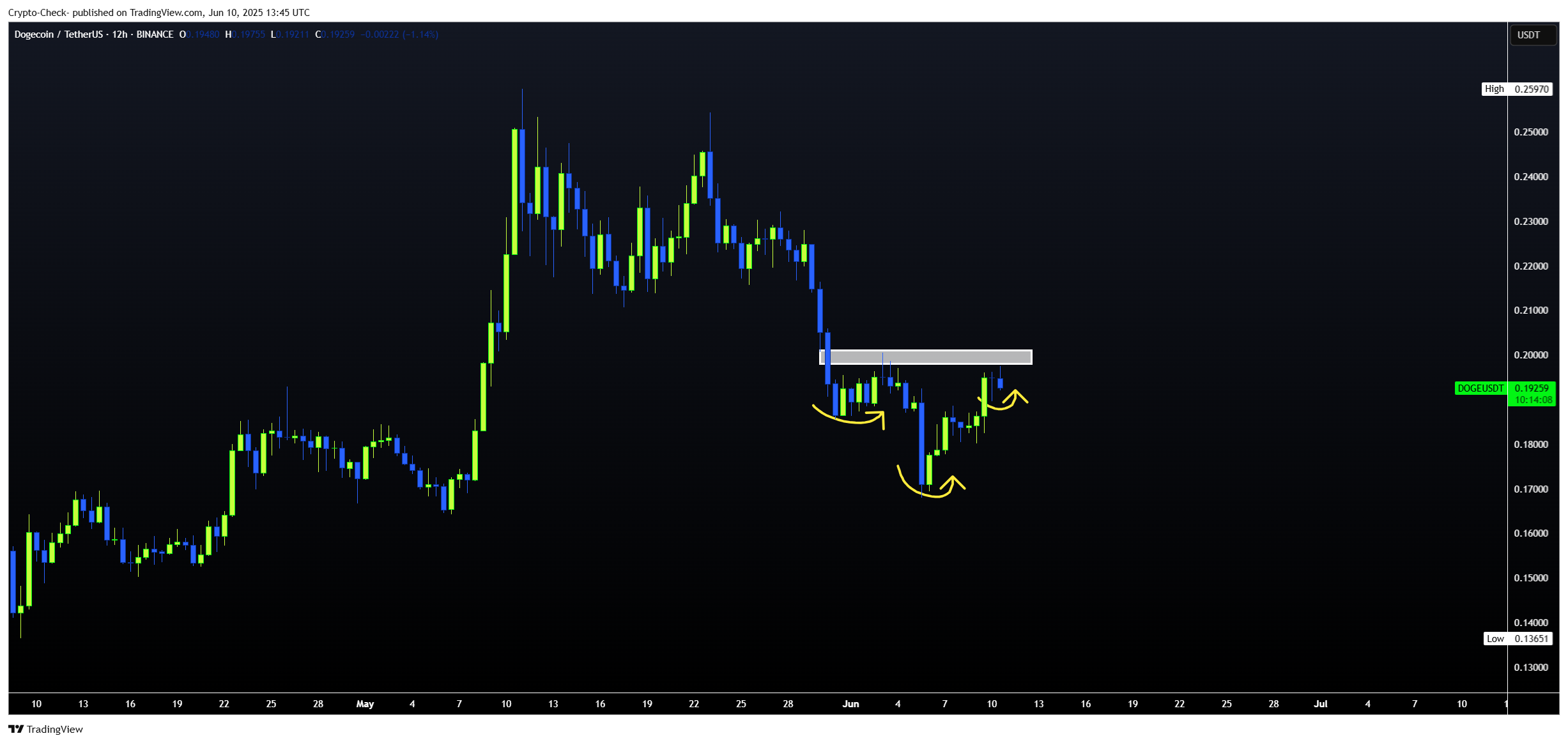 BINANCE:DOGEUSDT Chart Image by Crypto-Check-