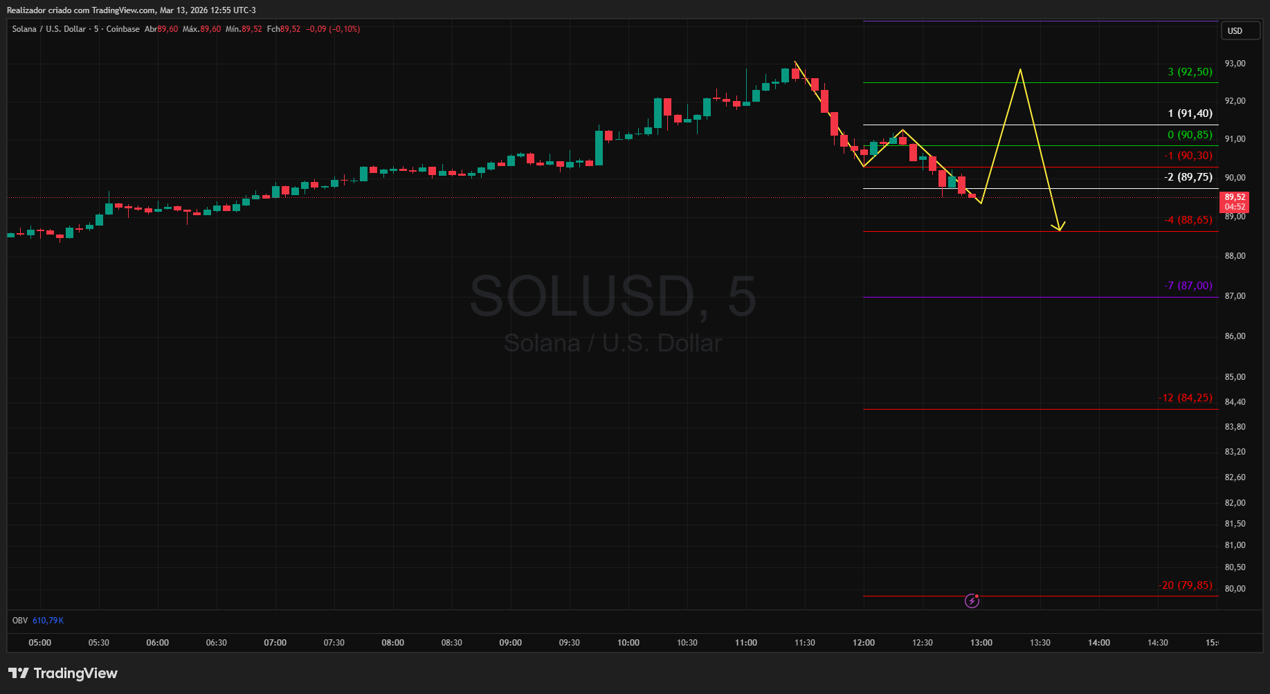 COINBASE:SOLUSD Chart Image by Realizador