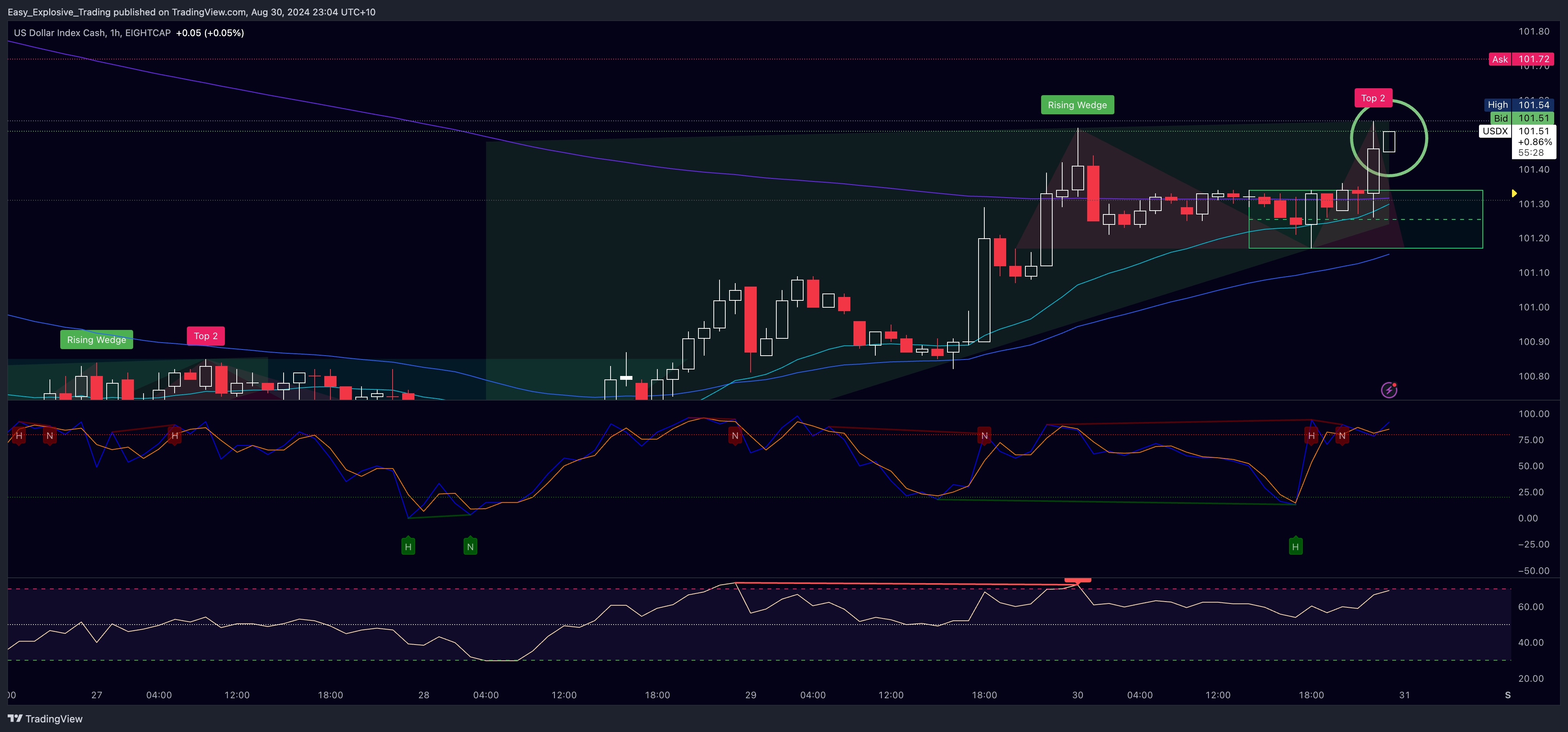 EIGHTCAP:USDX Chart Image by Easy_Explosive_Trading