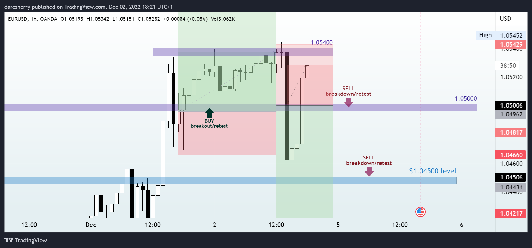 OANDA:EURUSD Chart Image by darcsherry