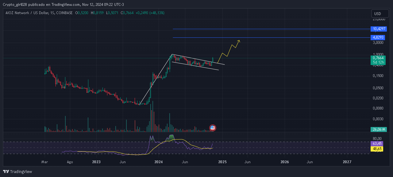 COINBASE:AIOZUSD Chartbild von Crypto_girl028