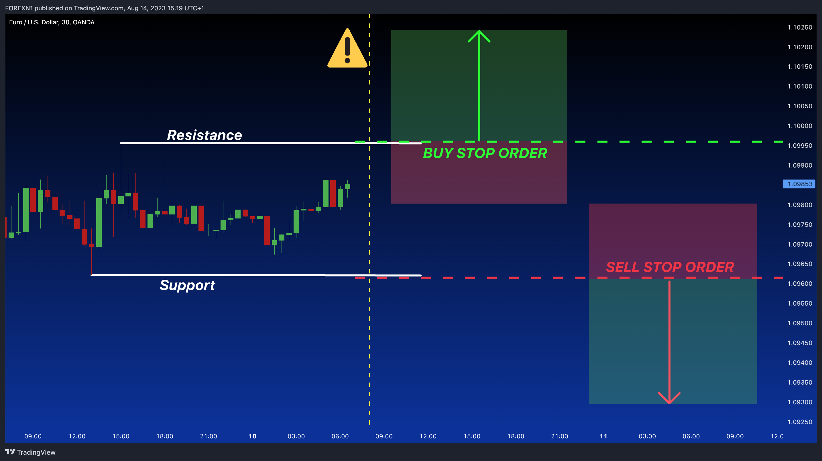 OANDA:EURUSD Chart Image by FOREXN1