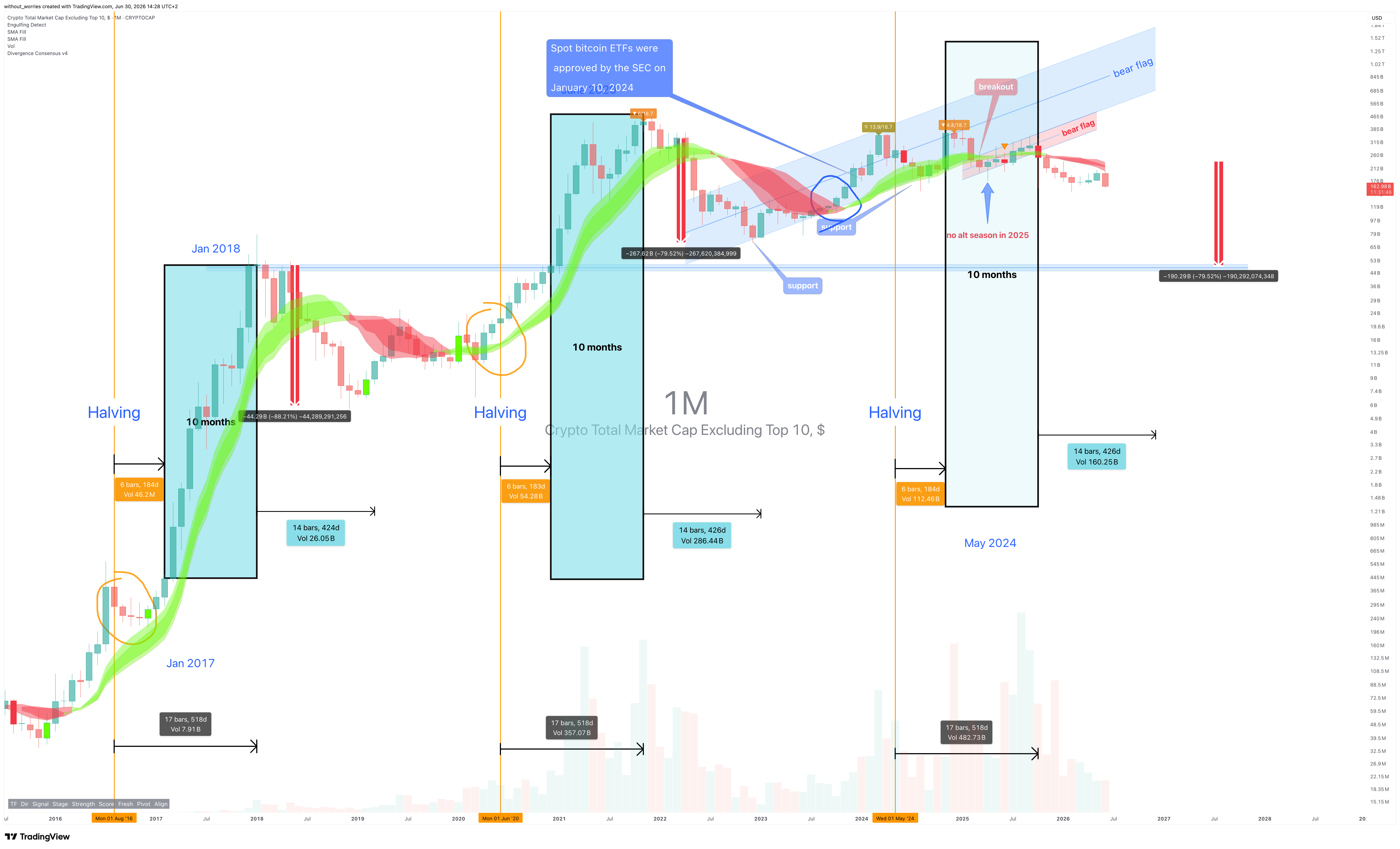 CRYPTOCAP:OTHERS Chartbild von without_worries