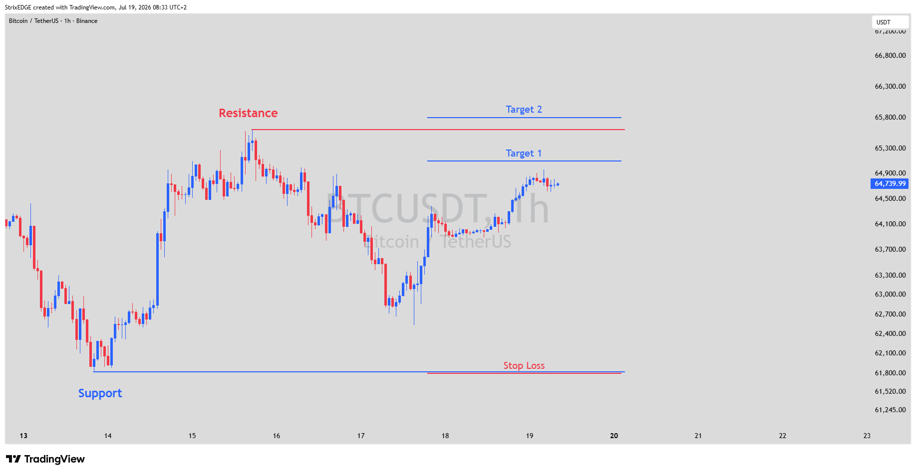 BINANCE:BTCUSDT Chart Image by StrixEDGE