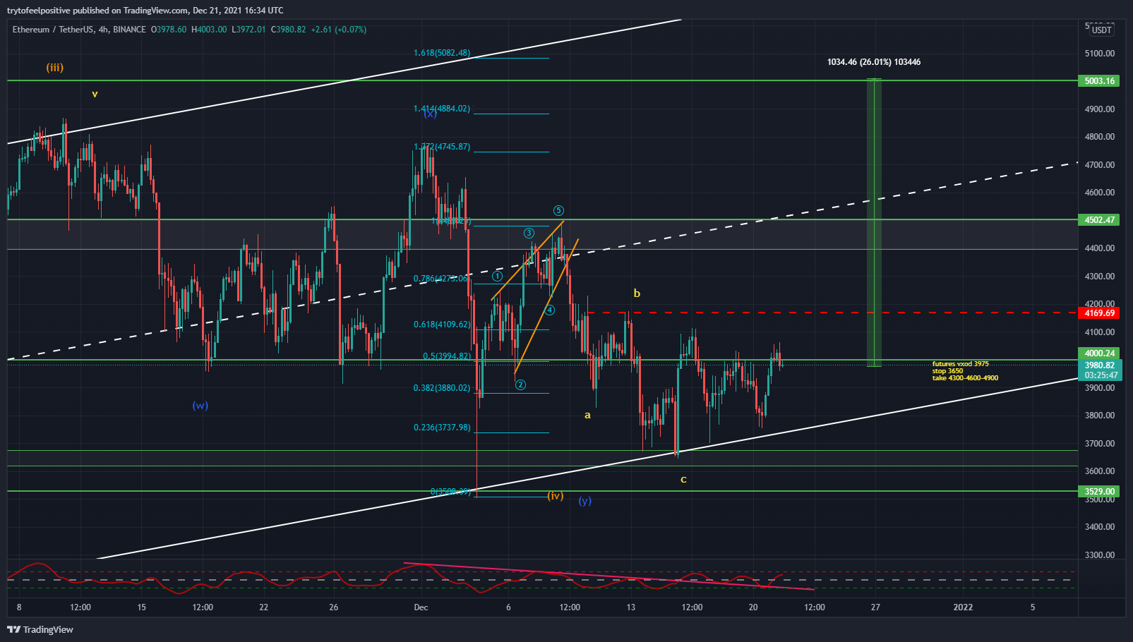 BINANCE:ETHUSDT Chart Image by trytofeelpositive
