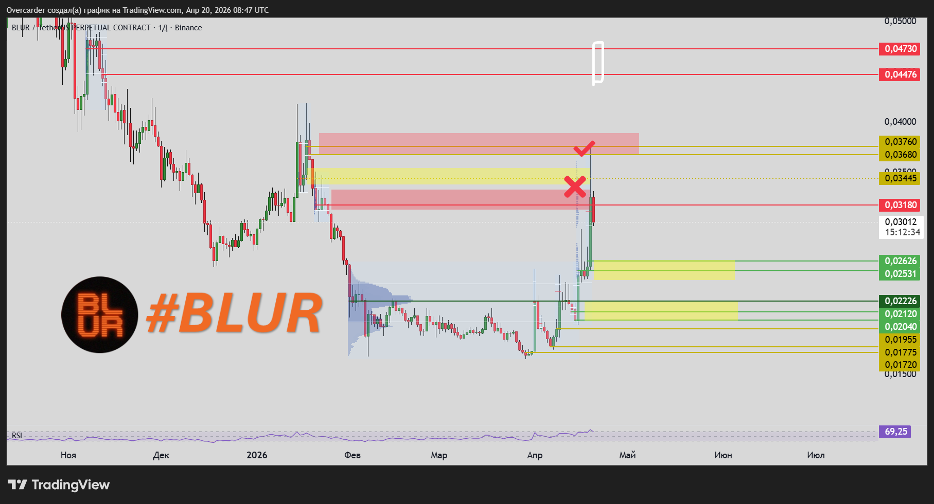 BINANCE:BLURUSDT.P Chart Image by Overcarder