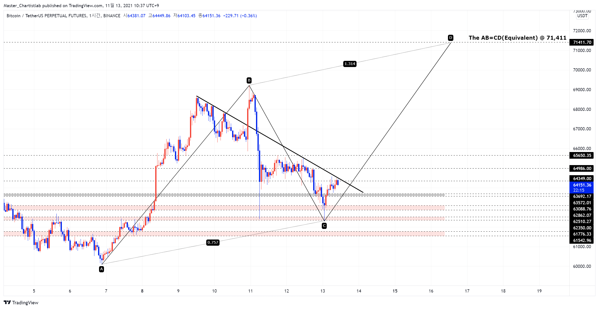 BINANCE:BTCUSDTPERP Chart Image by Master_Chartistlab