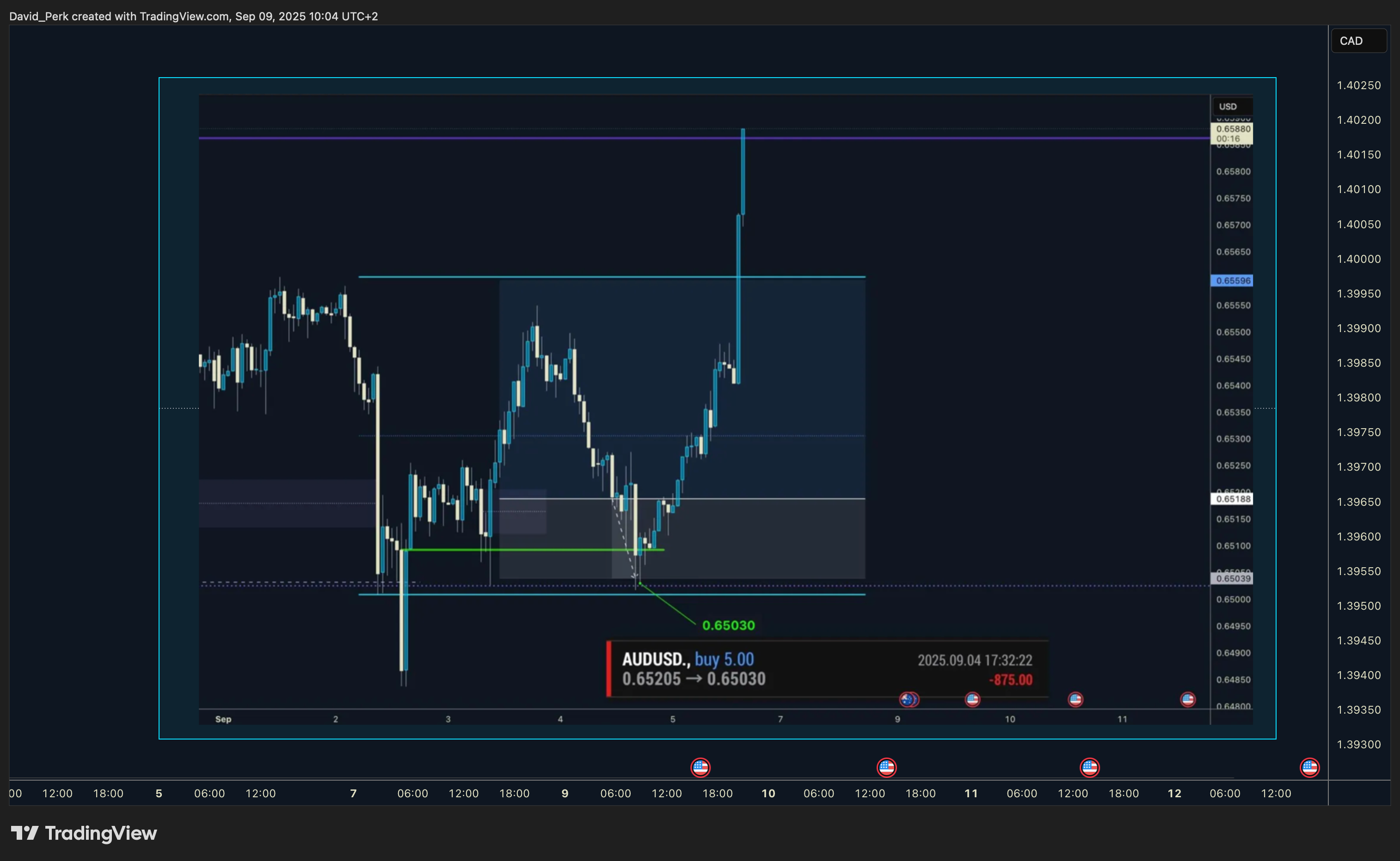SAXO:USDCAD Chart Image by David_Perk
