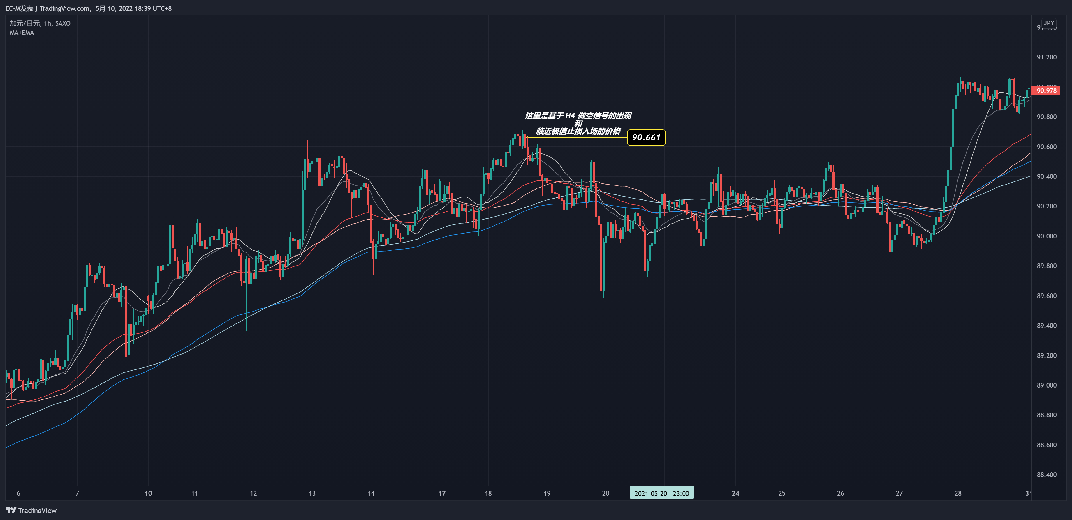 SAXO:CADJPY Chart Image by EC-M