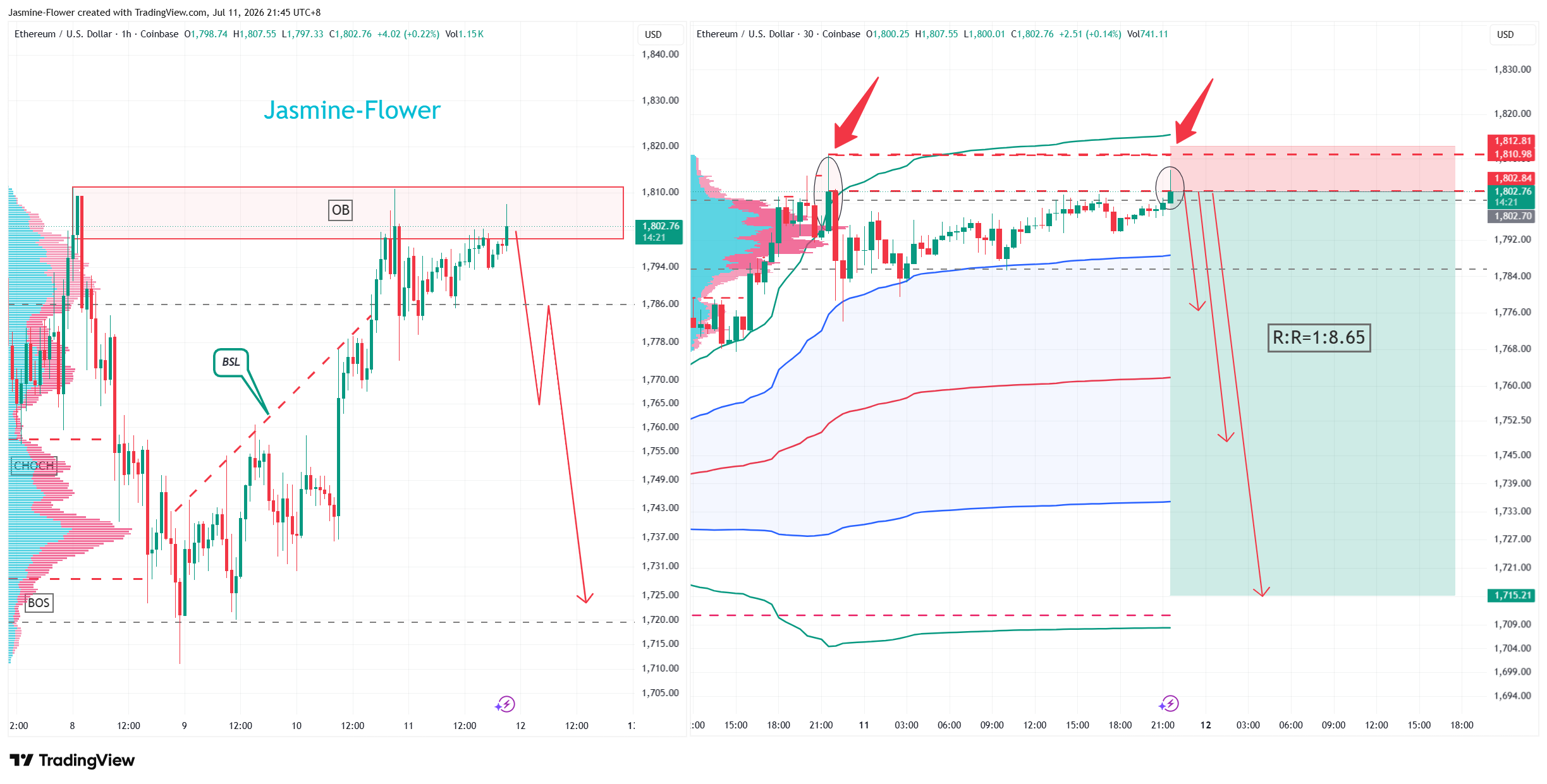 COINBASE:ETHUSD Chart Image by Jasmine-Flower