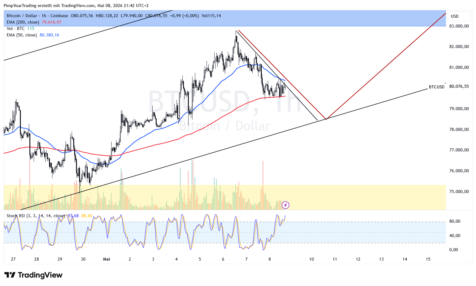 COINBASE:BTCUSD Chart Image by PimpYourTrading