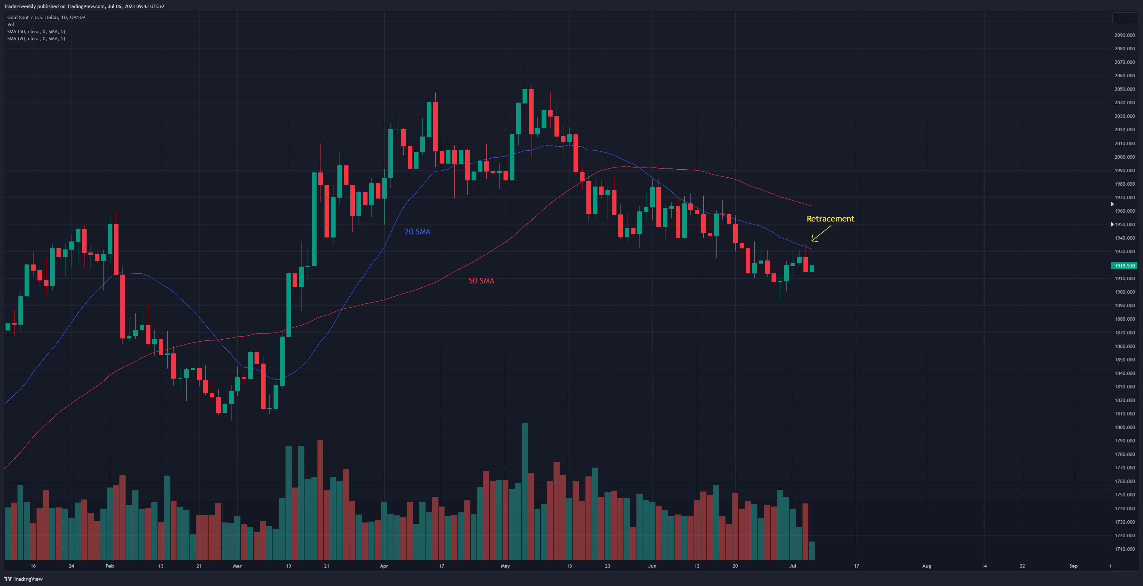 OANDA:XAUUSD Chart Image by Tradersweekly