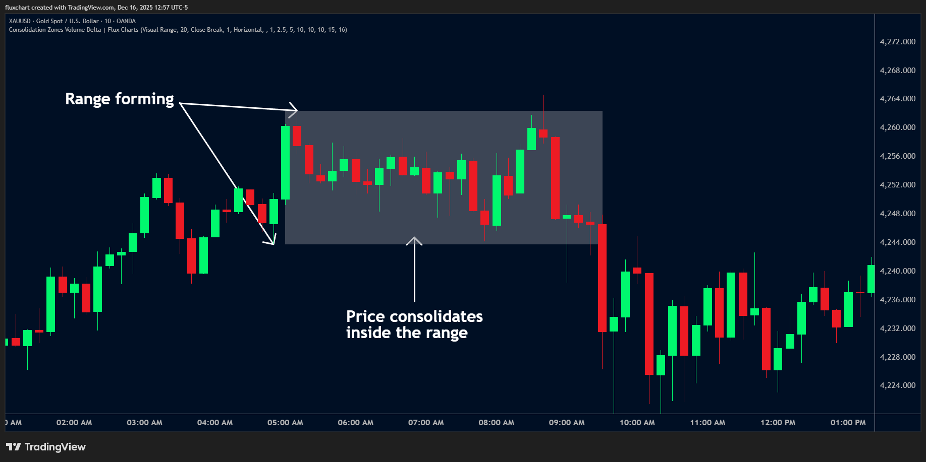 OANDA:XAUUSD 图表图片 由 fluxchart 提供
