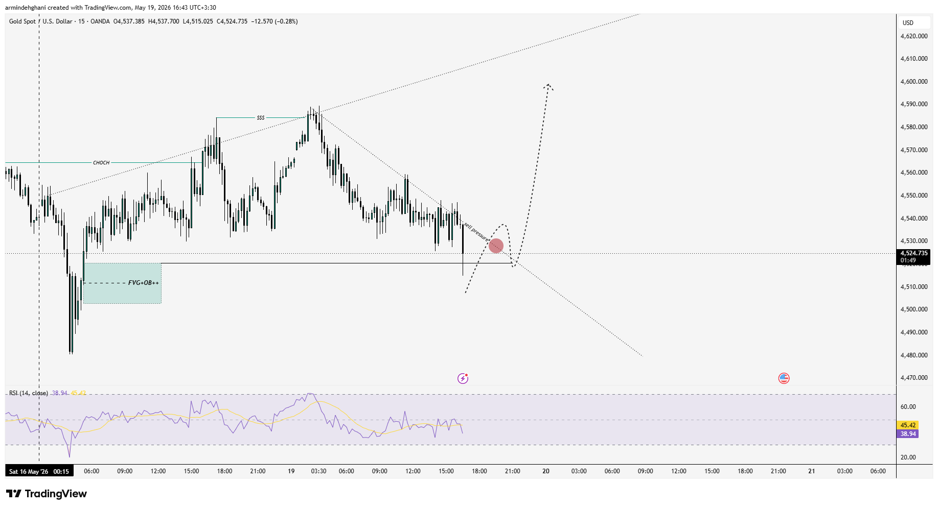 OANDA:XAUUSD Chart Image by armindehghani