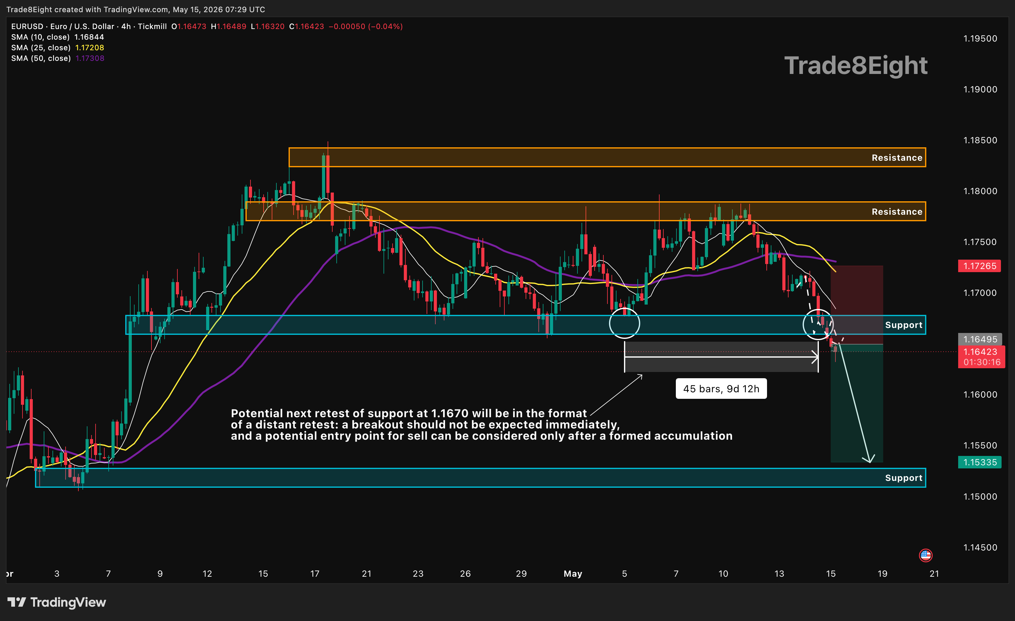 TICKMILL:EURUSD Chart Image by Trade8Eight