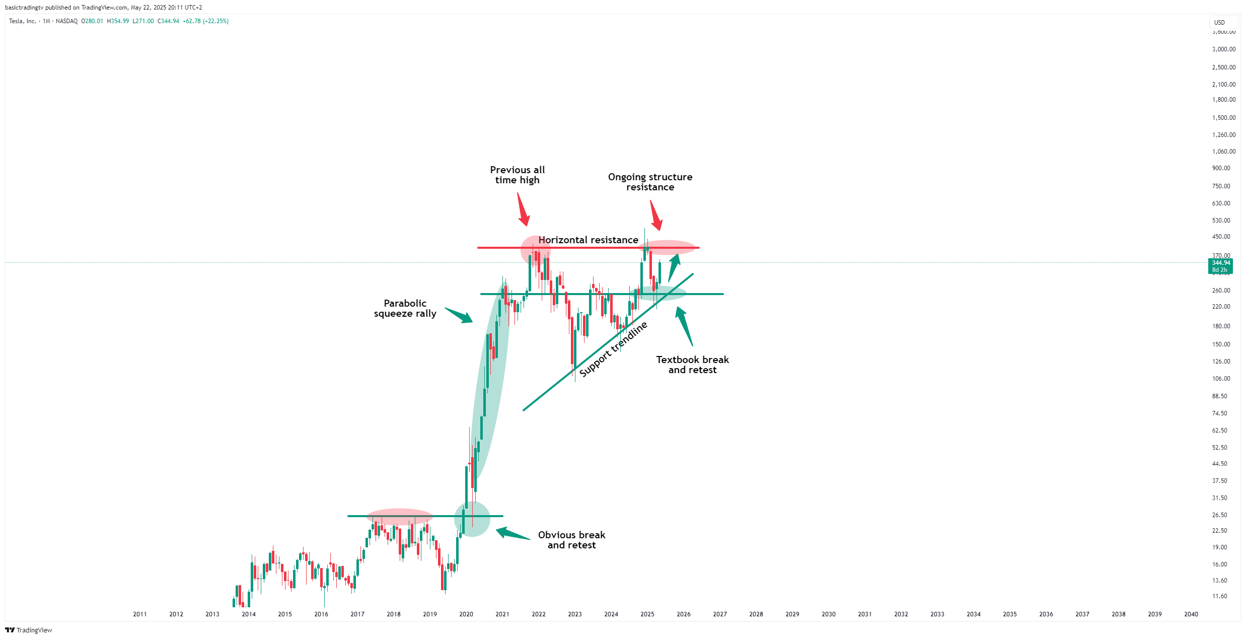 BATS:TSLA Chart Image by TheTraderPhil
