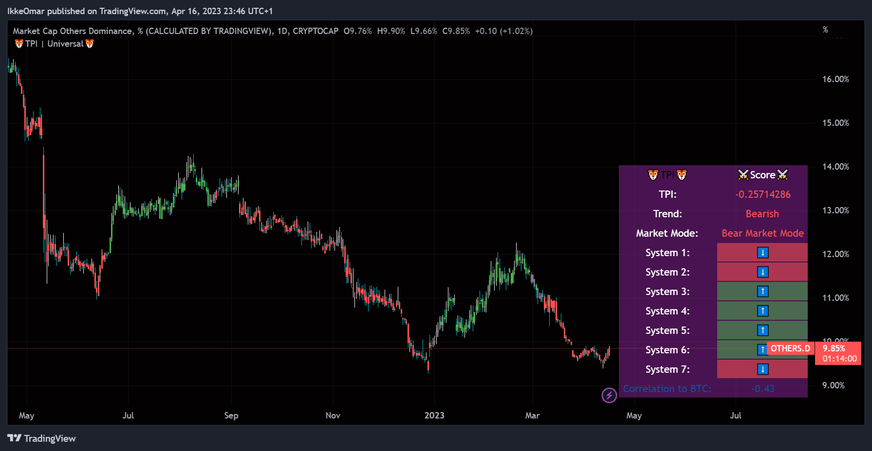 CRYPTOCAP:OTHERS.D Imagen del gráfico de IkkeOmar