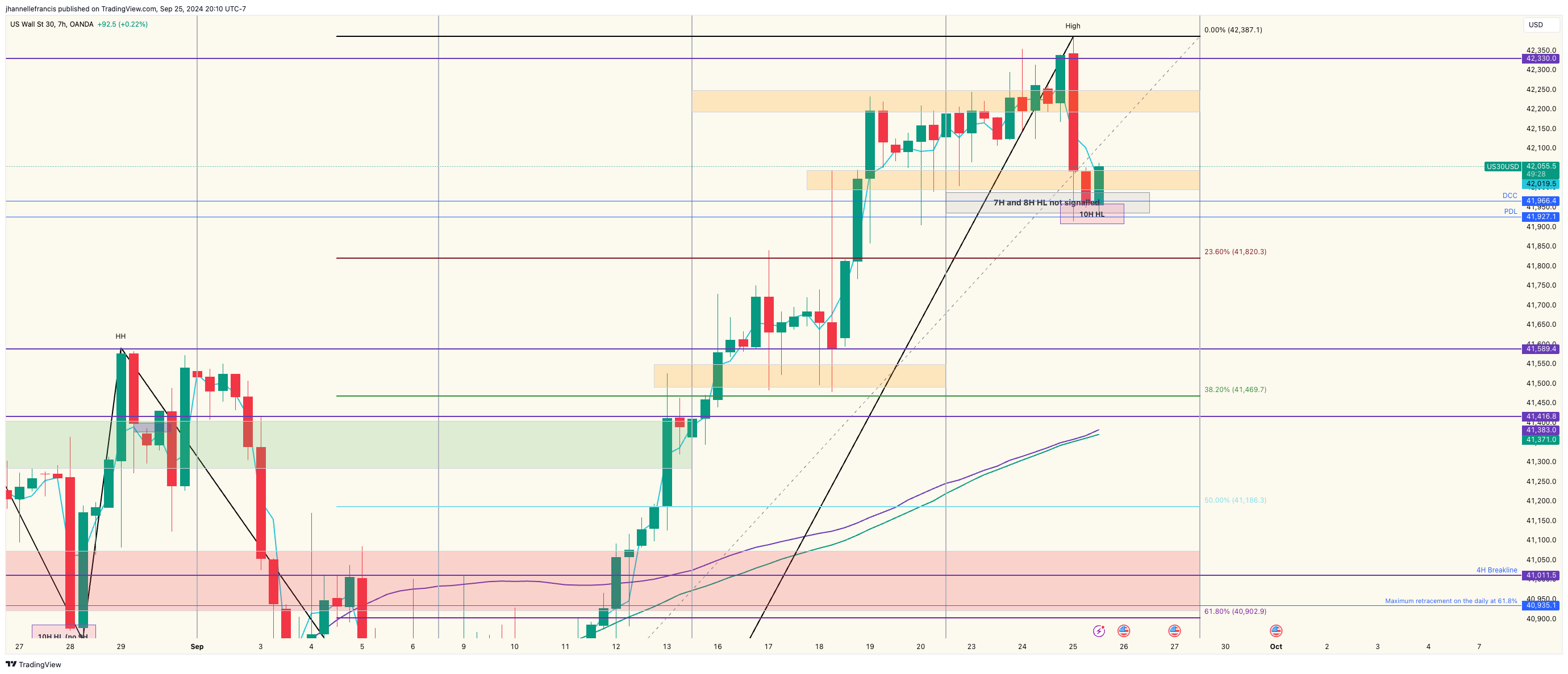 OANDA:US30USD Chart Image by ForexxFrancis