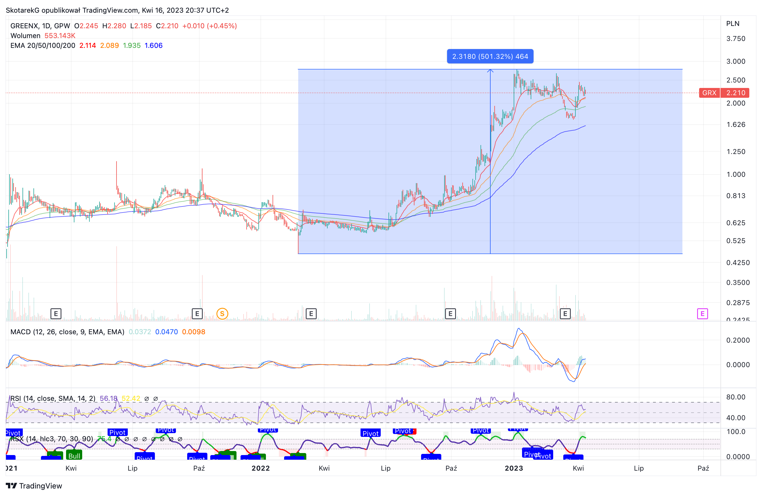 GPW:GRX Chart Image by SkotarekG