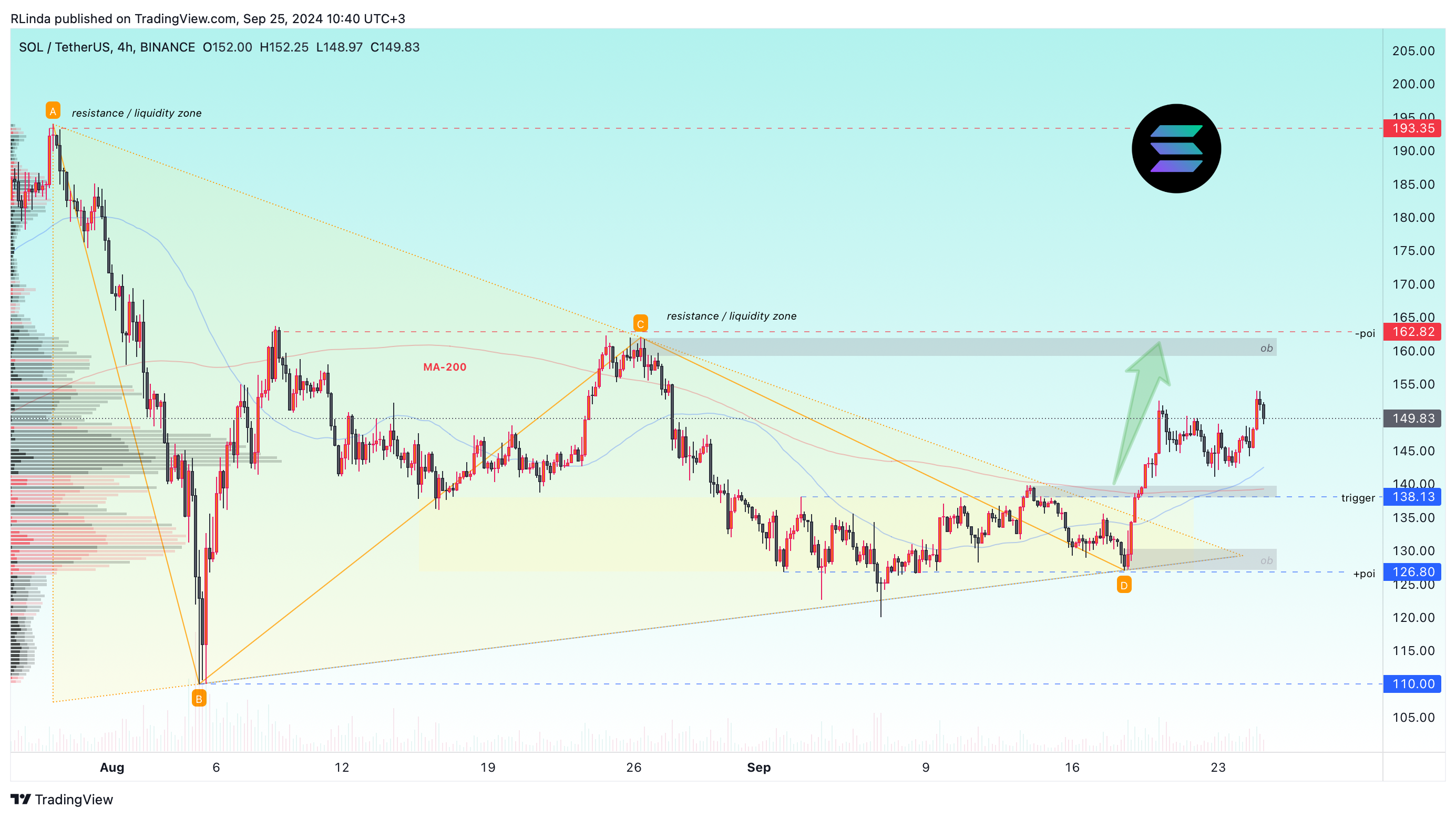 BINANCE:SOLUSDT Chart Image by RLinda