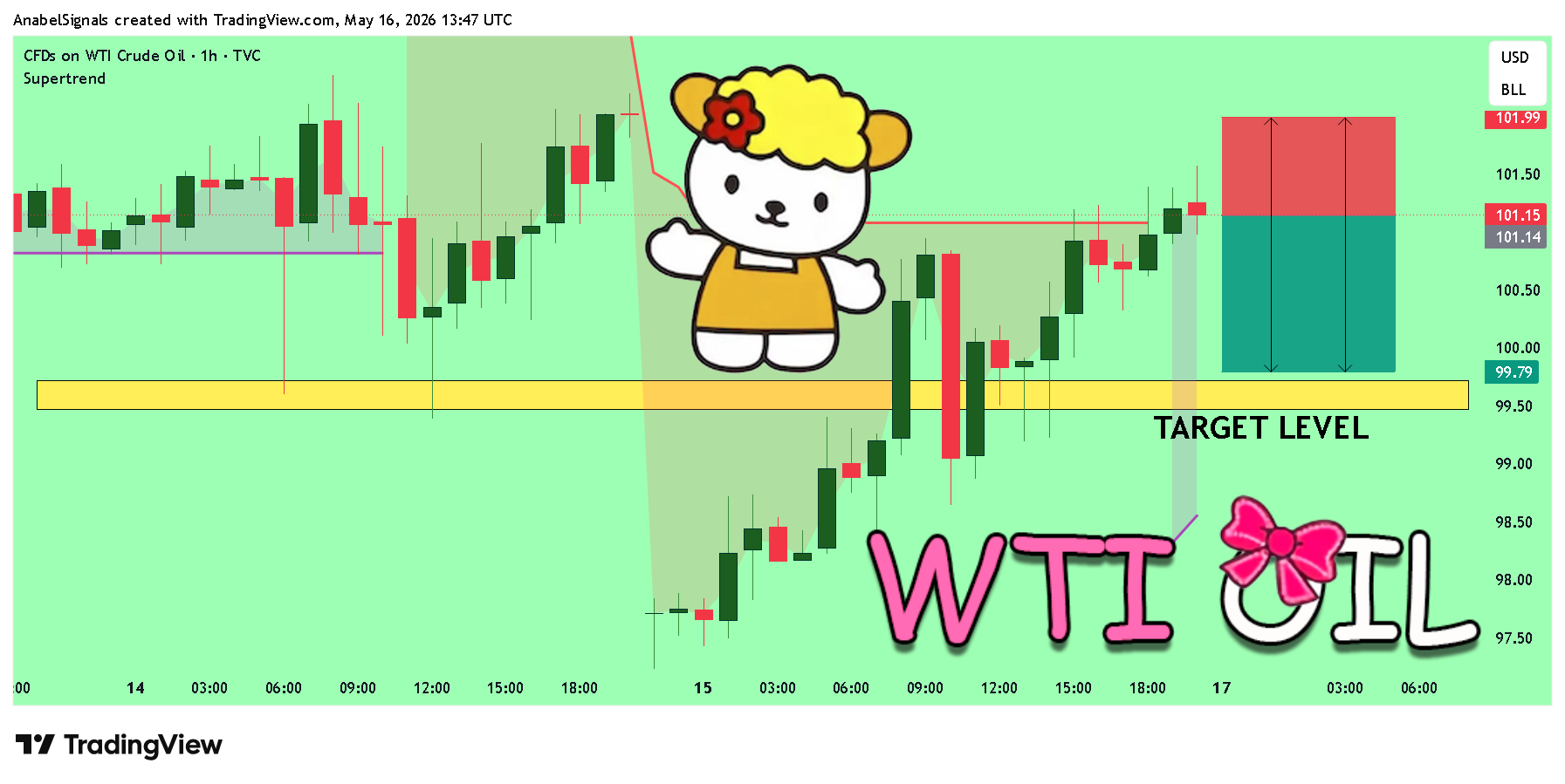 TVC:USOIL Chart Image by AnabelSignals