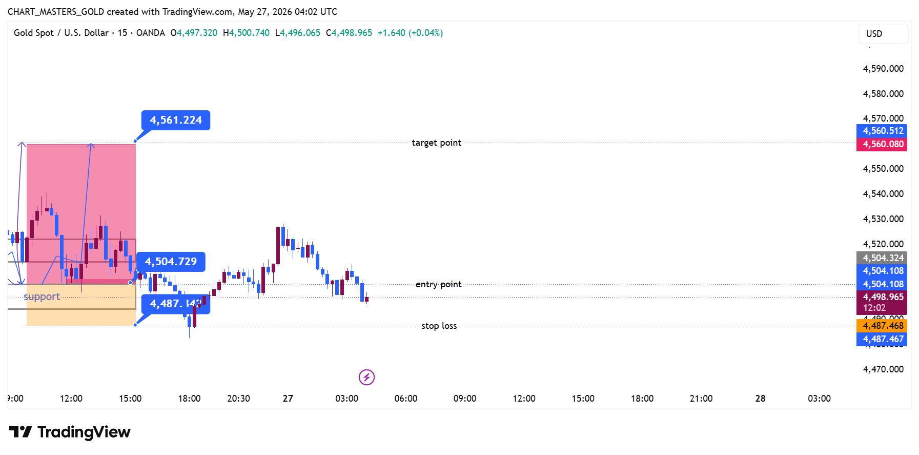 OANDA:XAUUSD Chart Image by CRT-ICT-MARKET-GOLD-SIGNALS