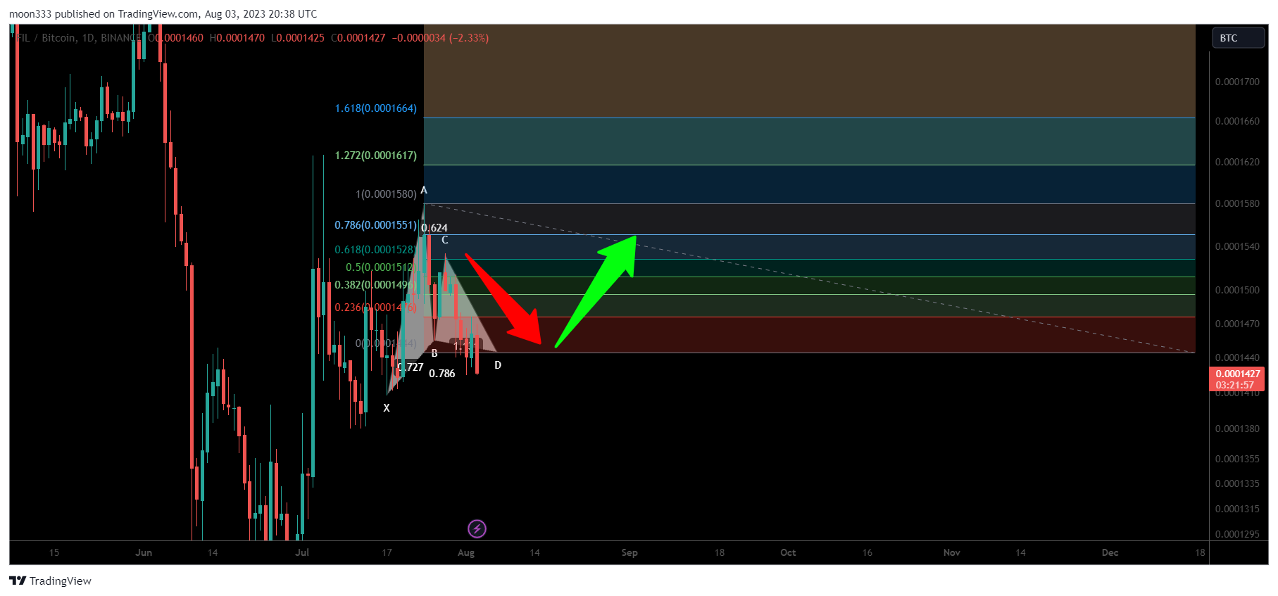 BINANCE:FILBTC Chart Image by moon333