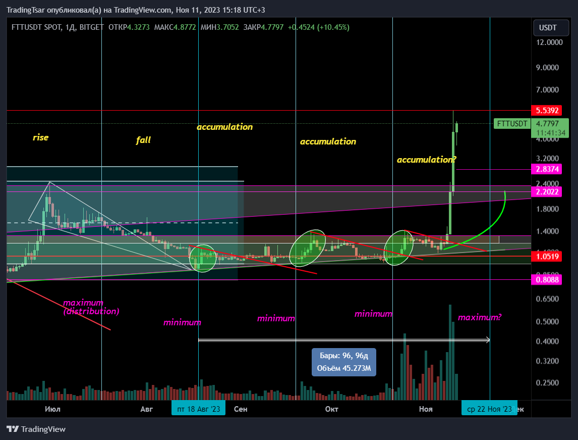 BITGET:FTTUSDT Immagine del grafico by TradingTsar