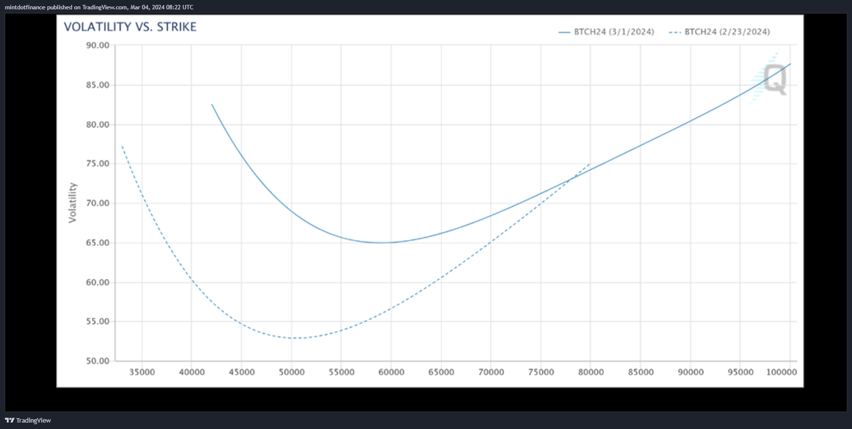 CME_DL:BTC1! Chart Image by mintdotfinance