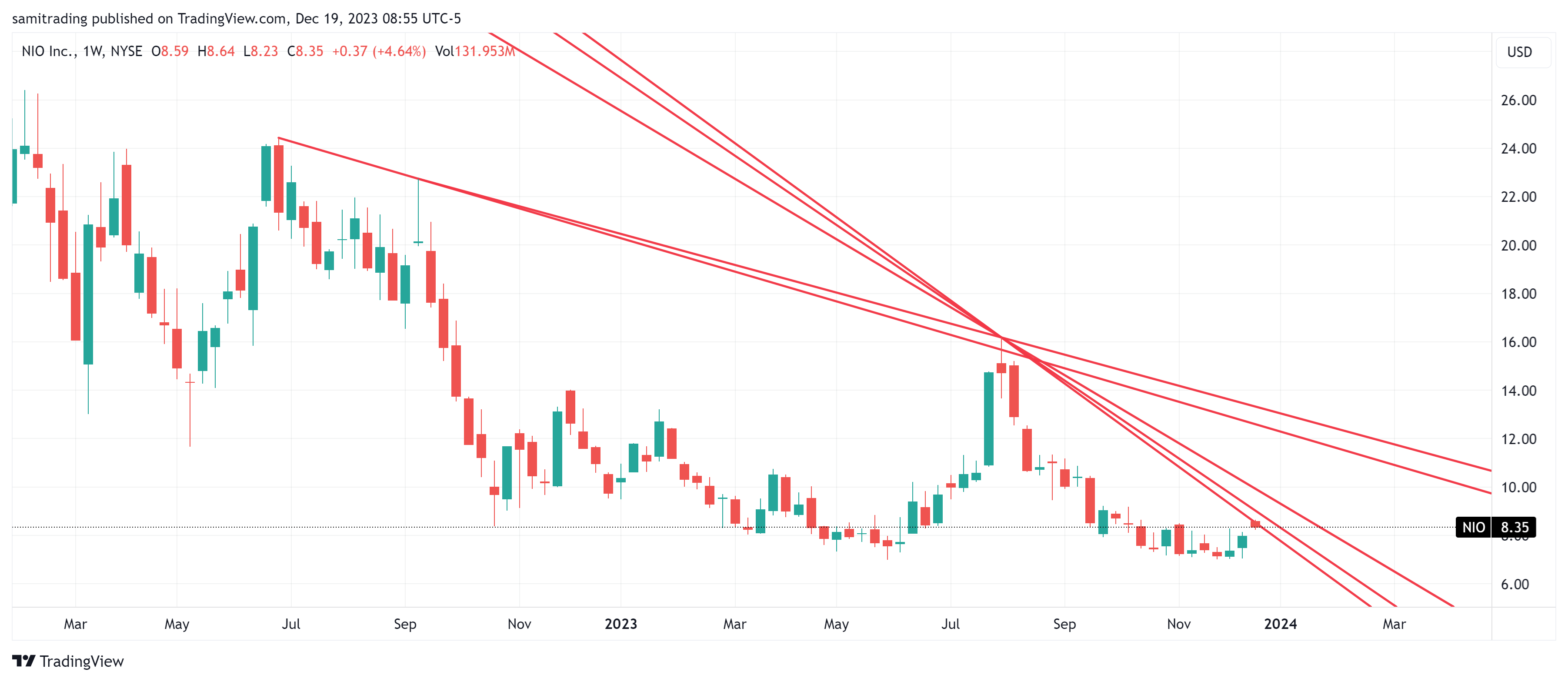 BATS:NIO Chart Image by samitrading