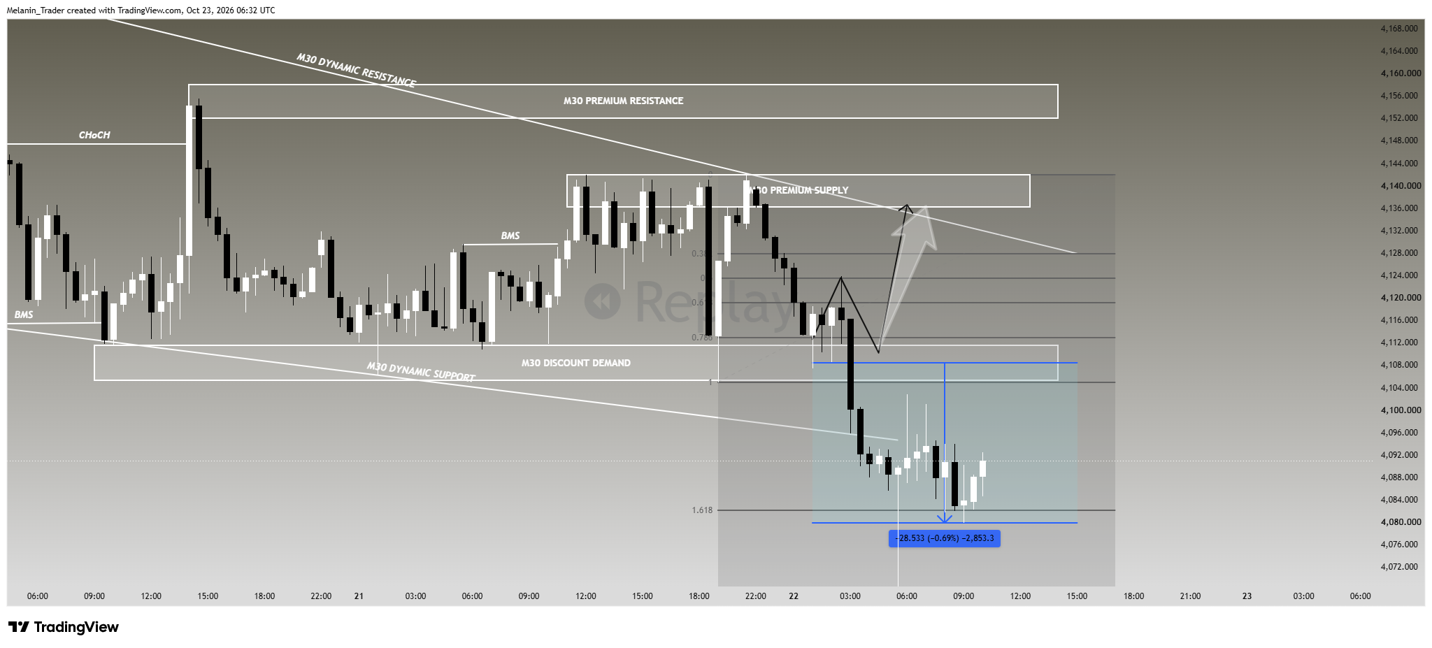 OANDA:XAUUSD Chart Image by Melanin_Trader