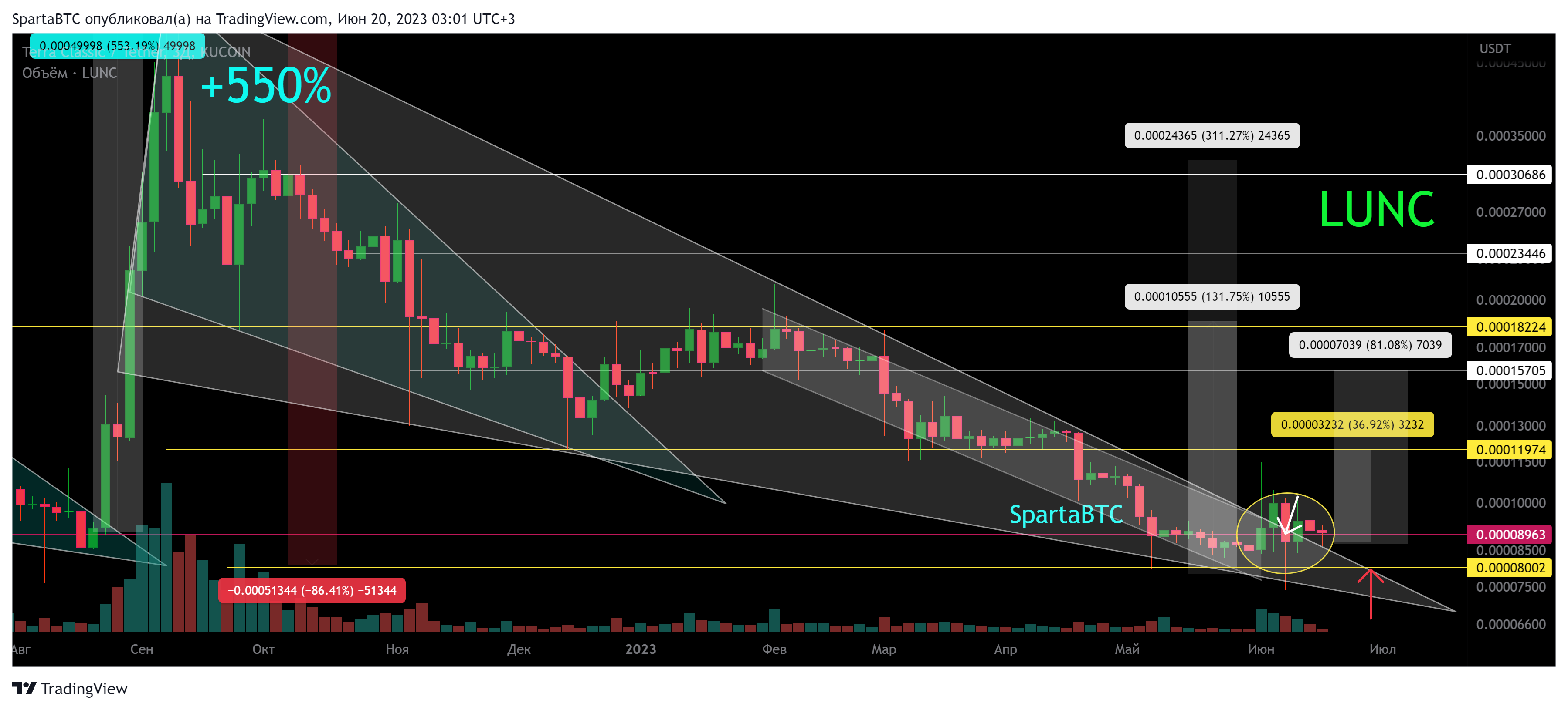 KUCOIN:LUNCUSDT Chart Image by SpartaBTC