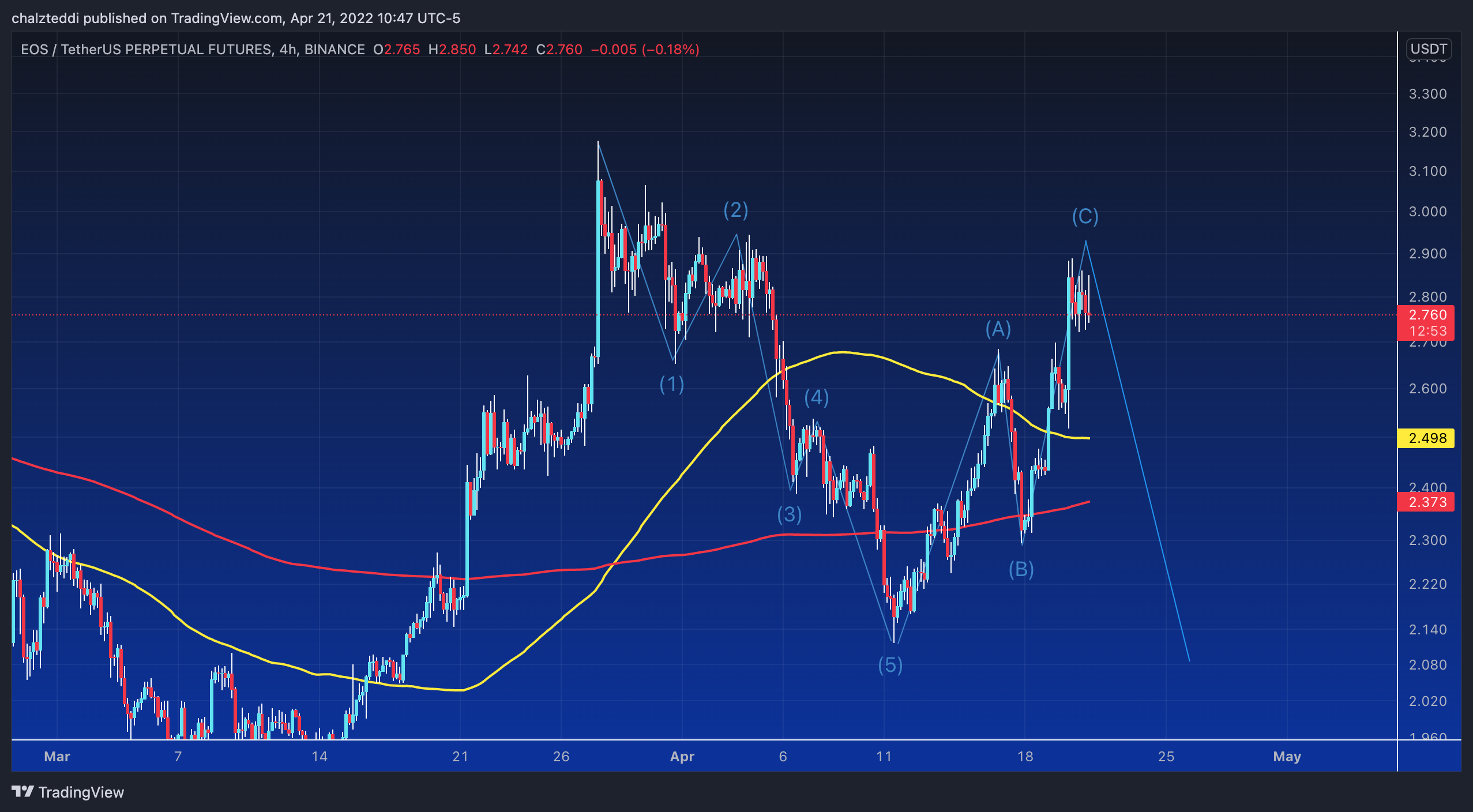 chalzteddi tarafından BINANCE:EOSUSDTPERP Grafik Görseli