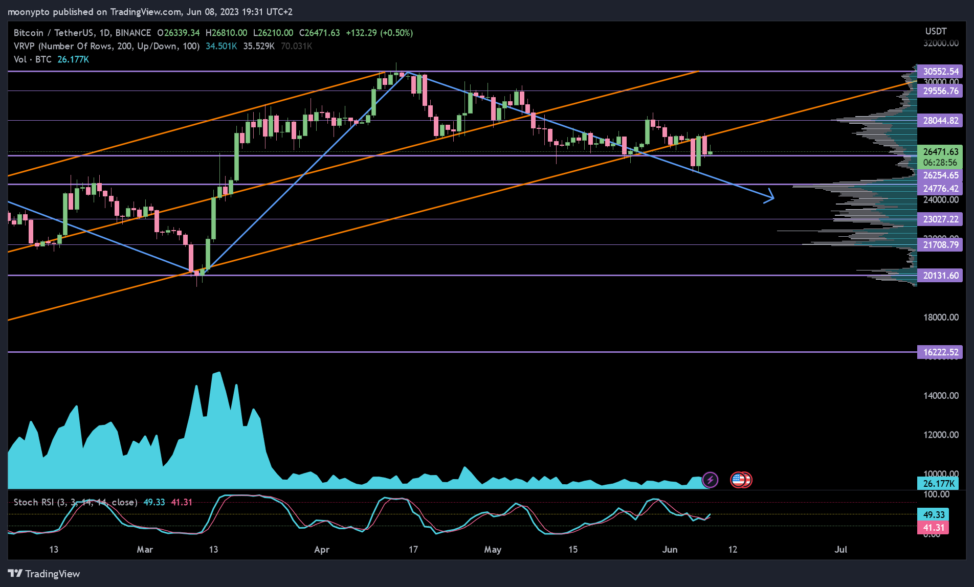 Imej Carta BINANCE:BTCUSDT oleh moonypto