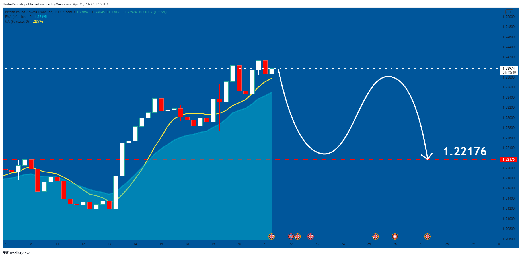 FOREXCOM:GBPCHF 차트 이미지 - UnitedSignals 제공