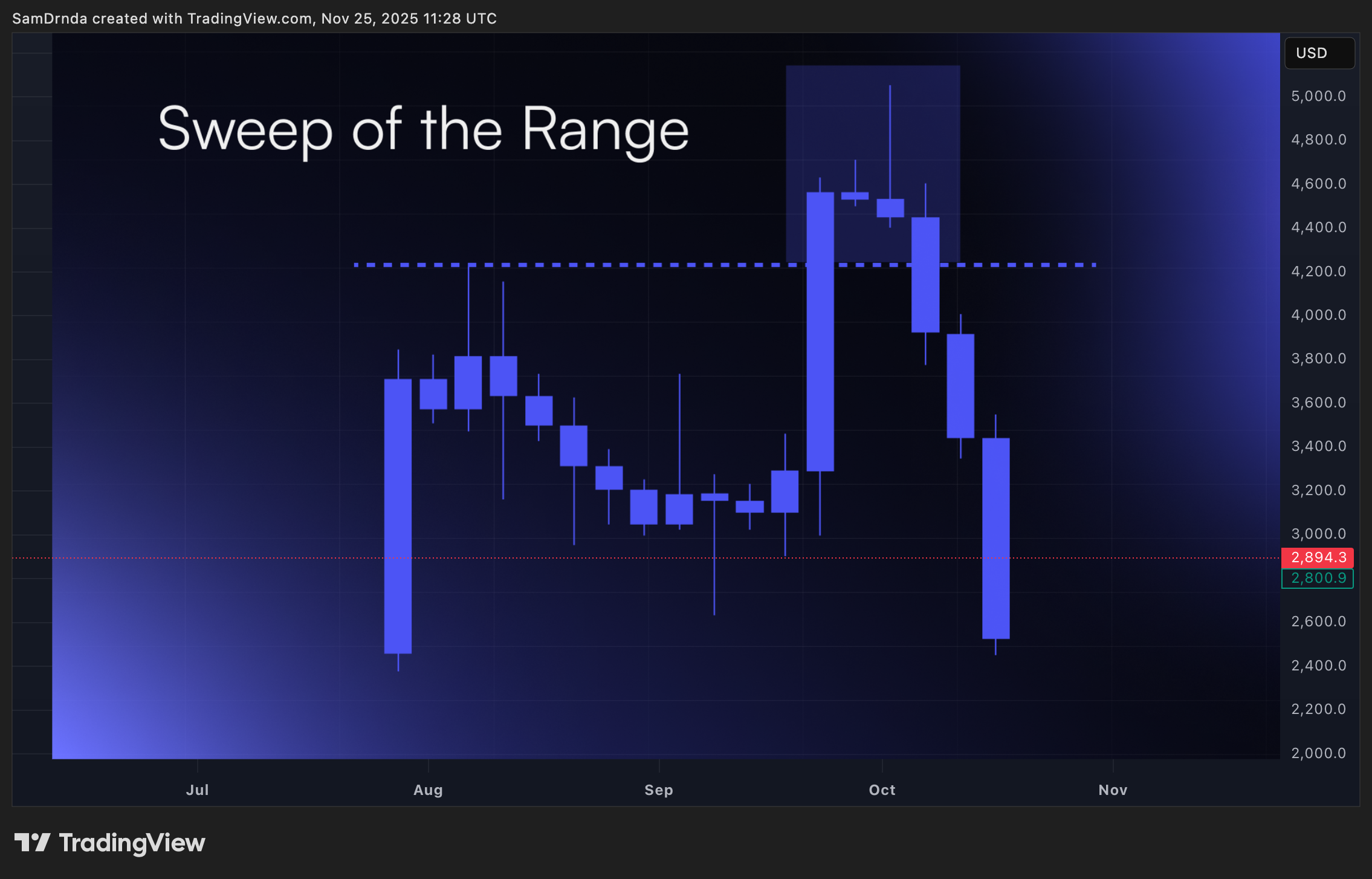 BITSTAMP:ETHUSD Chart Image by SamDrnda