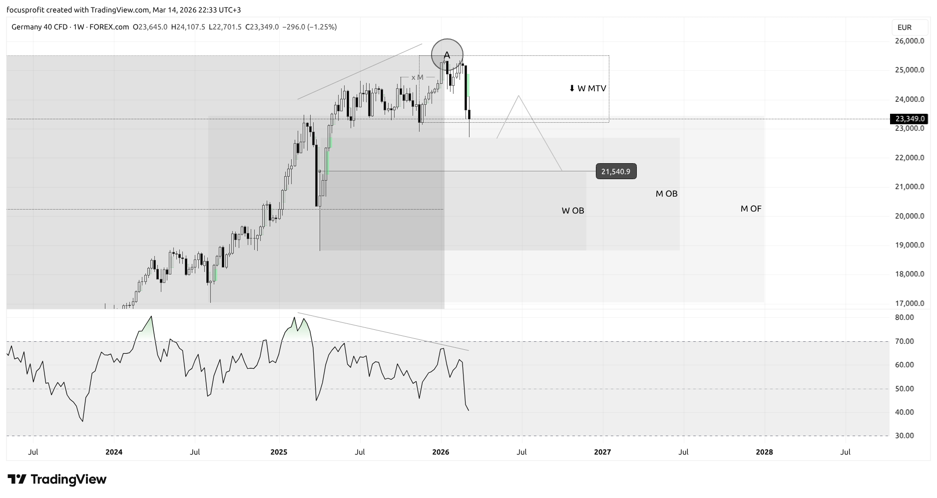 FOREXCOM:GER40 Chart Image by focusprofit