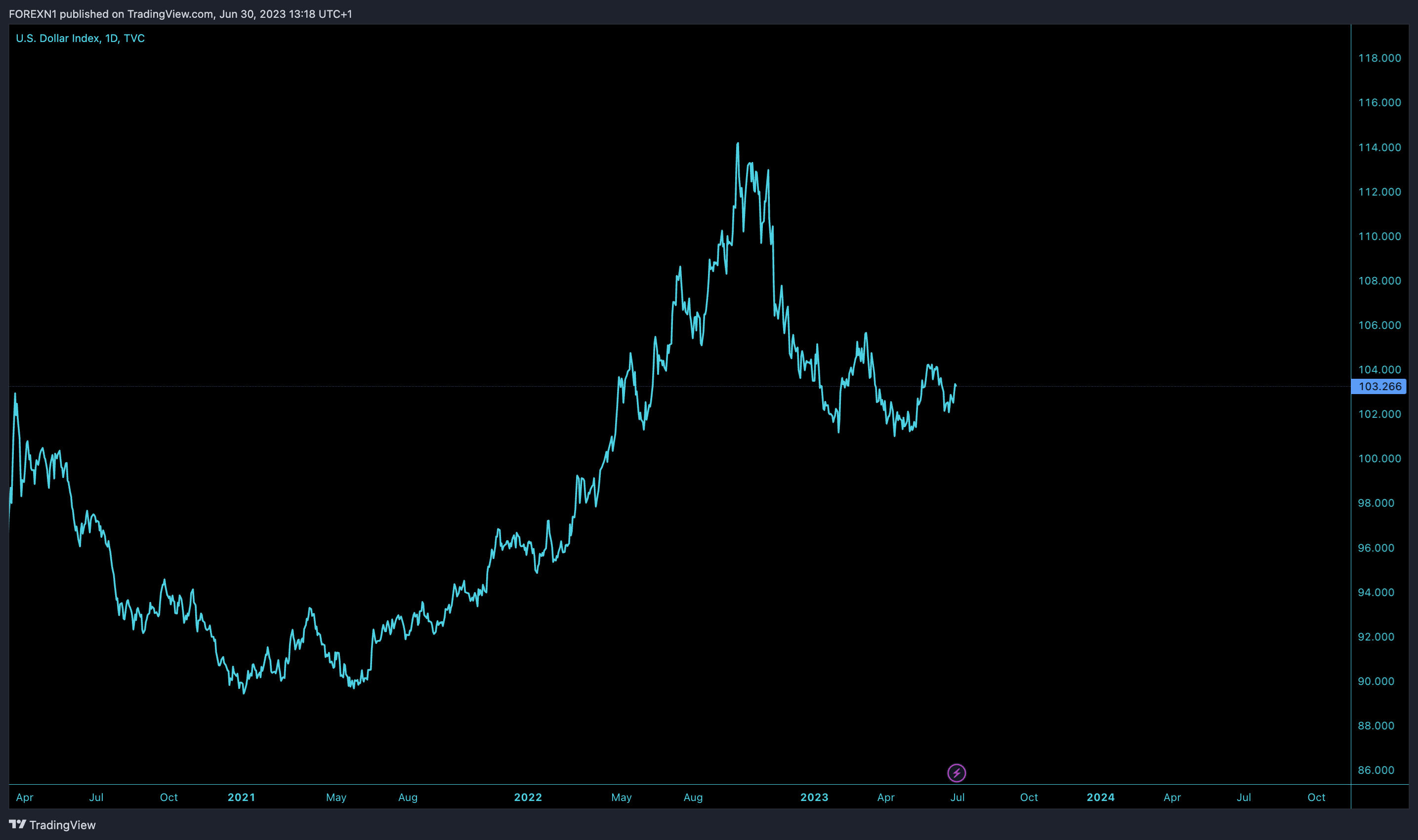 Снимок графика «TVC:DXY» от FOREXN1