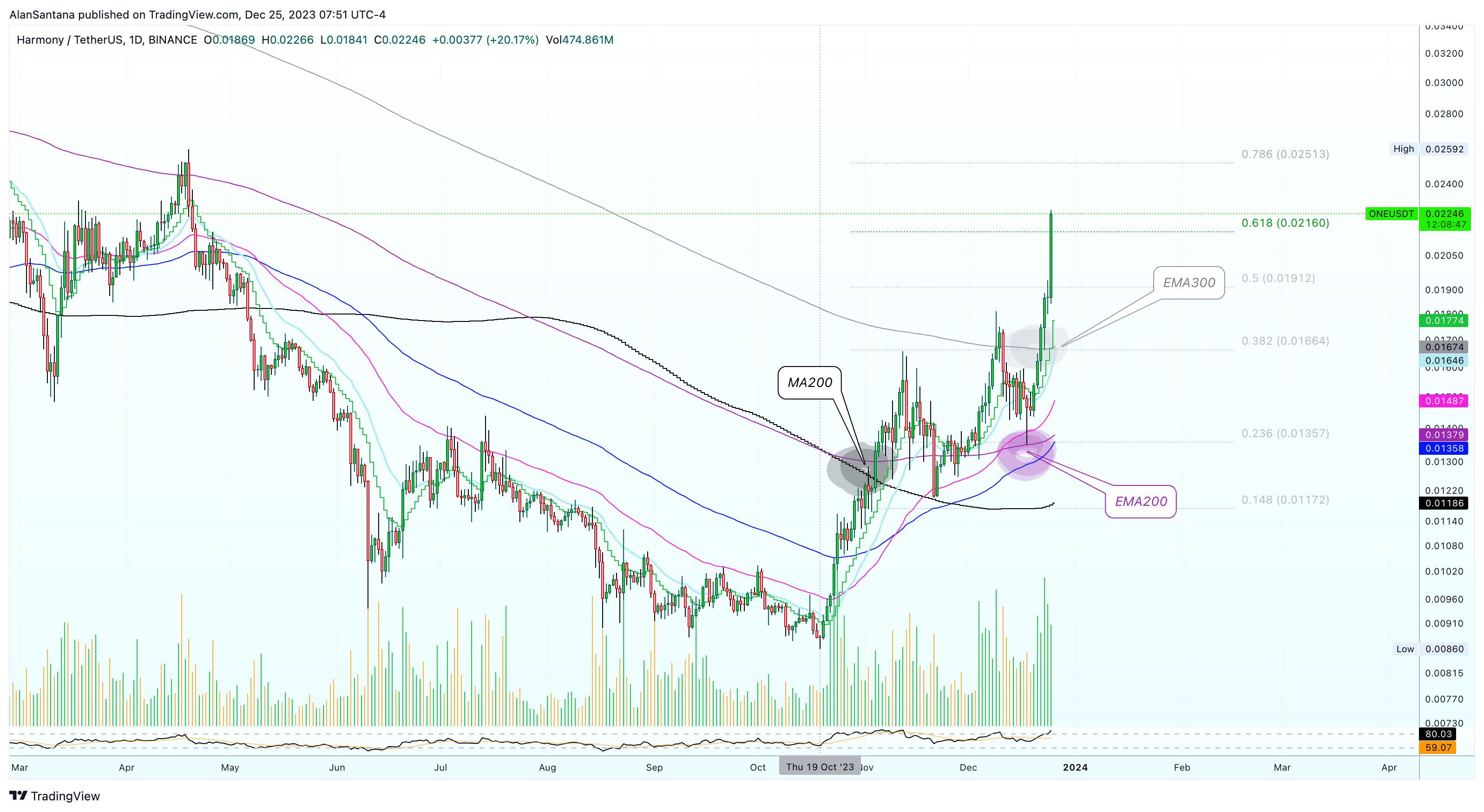 BINANCE:ONEUSDT صورة الرسم البياني by MasterAnanda